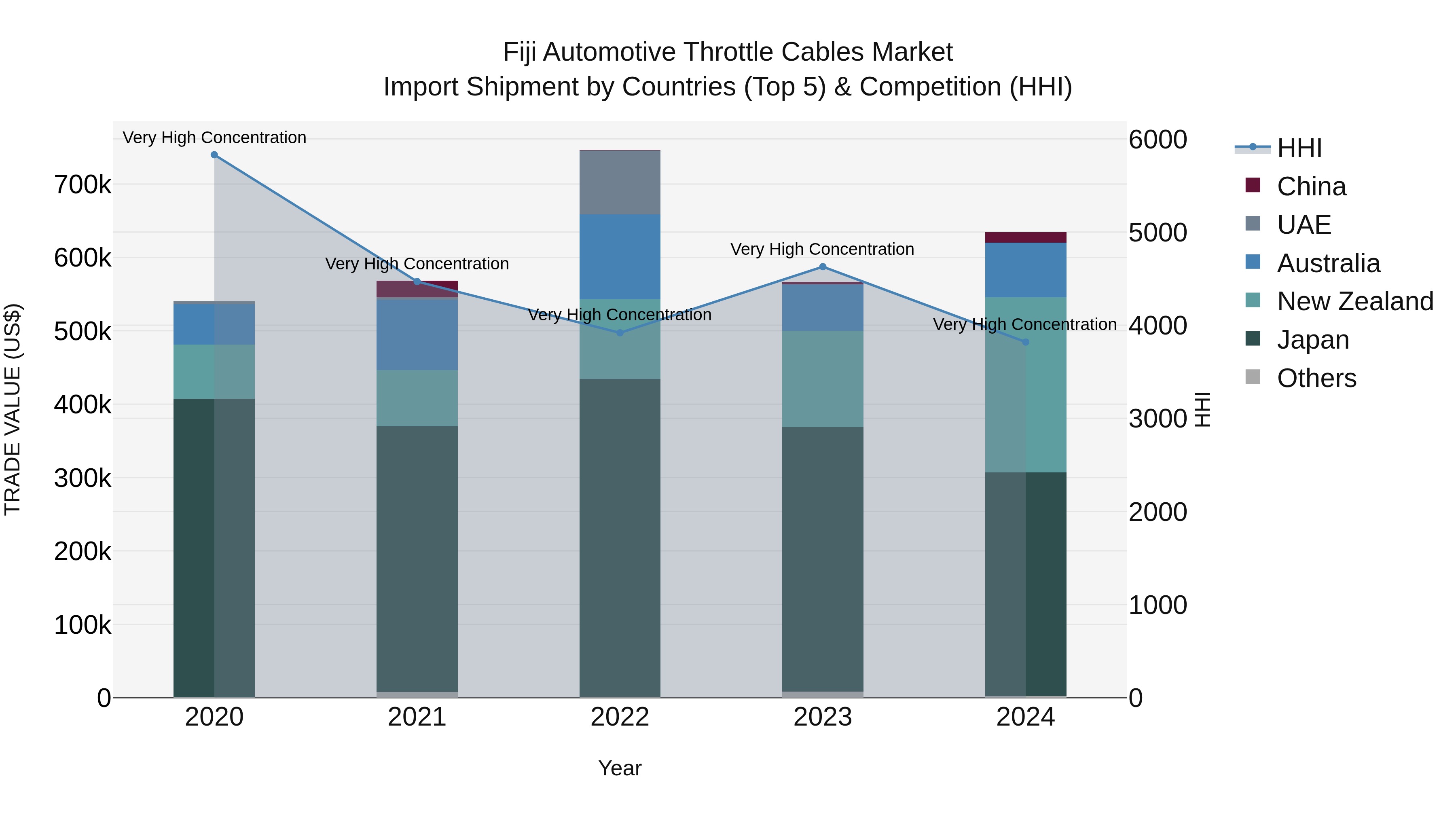 Fiji Automotive Throttle Cables Market Top 5 Importing Countries and Market Competition (HHI) Analysis