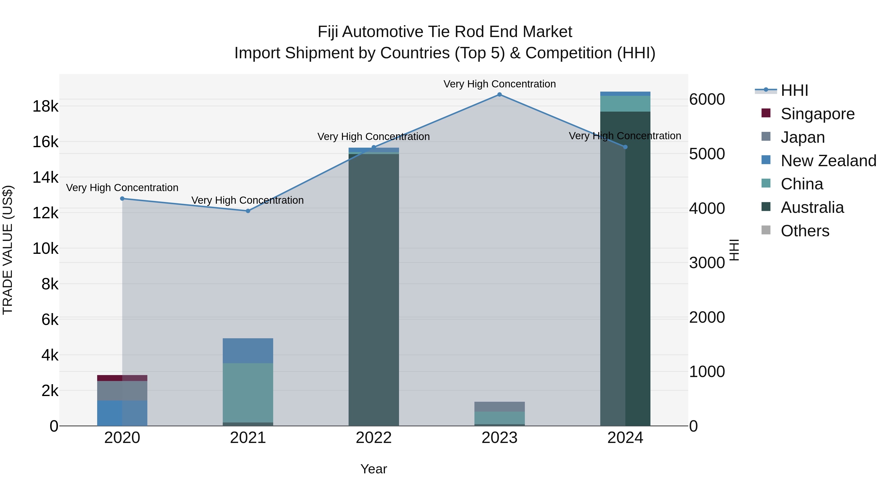 Fiji Automotive Tie Rod End Market Top 5 Importing Countries and Market Competition (HHI) Analysis