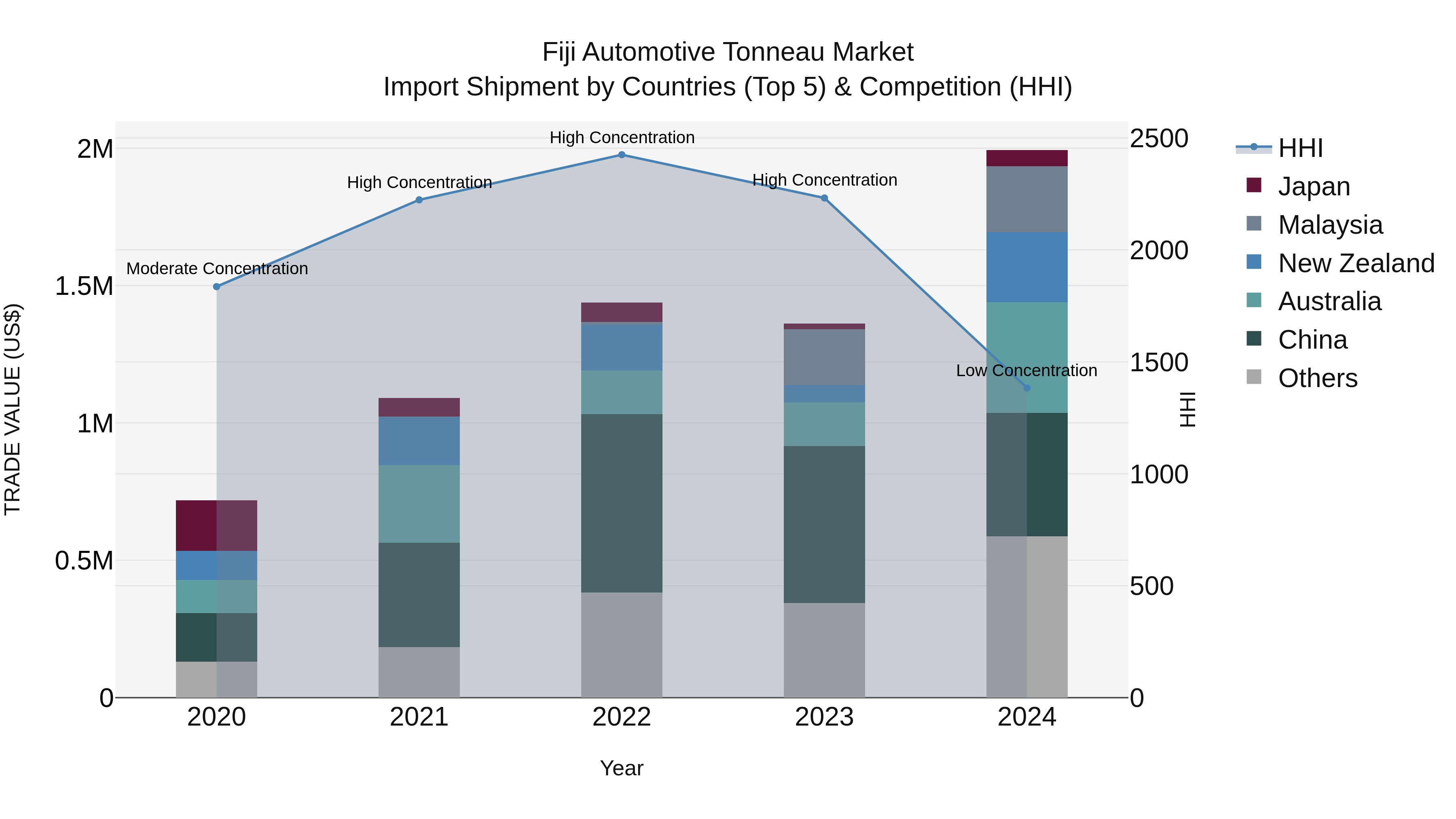 Fiji Automotive Tonneau Market Top 5 Importing Countries and Market Competition (HHI) Analysis