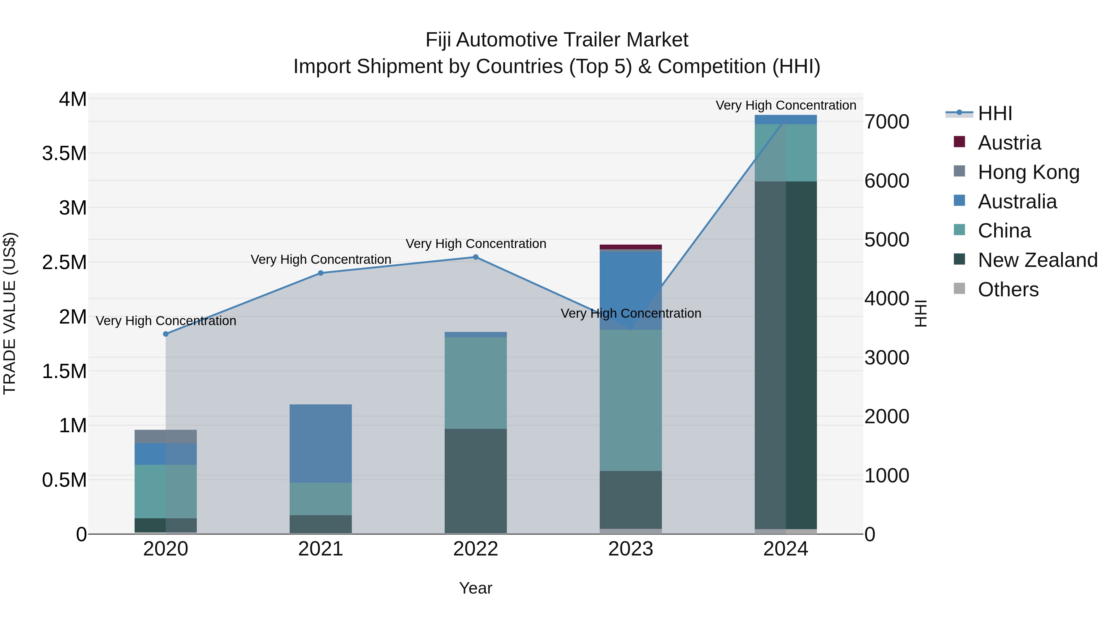 Fiji Automotive Trailer Market Top 5 Importing Countries and Market Competition (HHI) Analysis