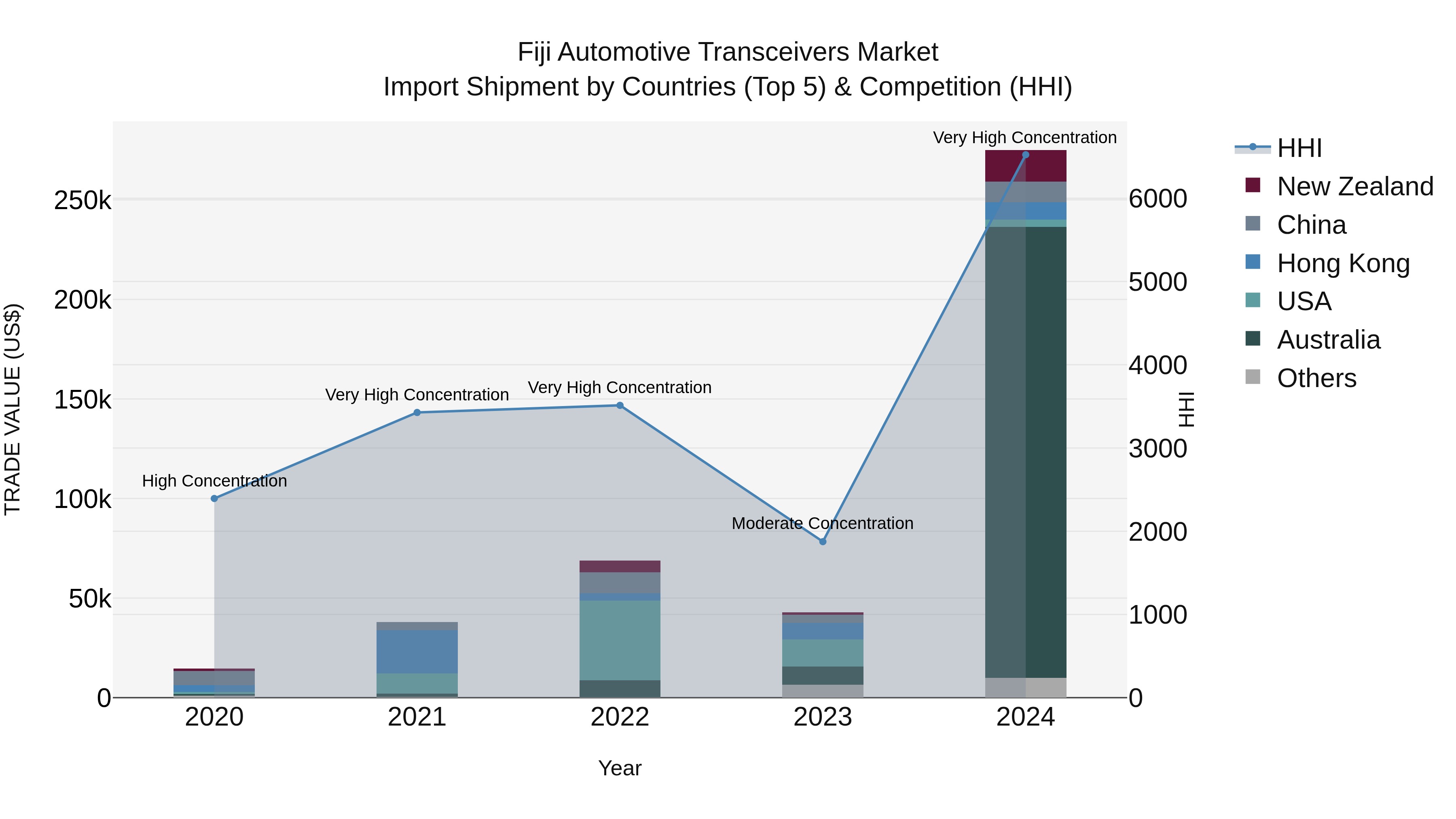 Fiji Automotive Transceivers Market Top 5 Importing Countries and Market Competition (HHI) Analysis