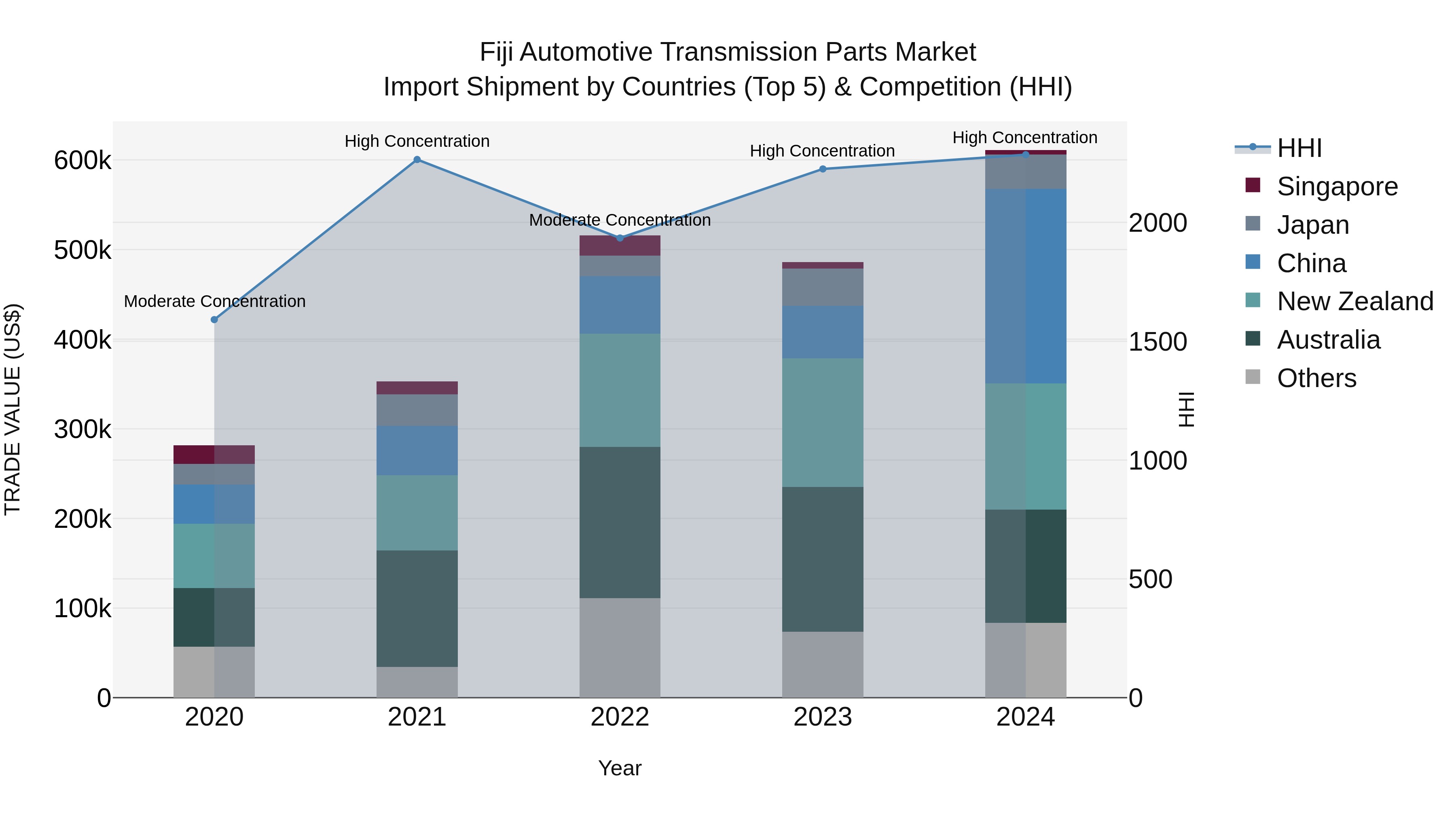Fiji Automotive Transmission Parts Market Top 5 Importing Countries and Market Competition (HHI) Analysis