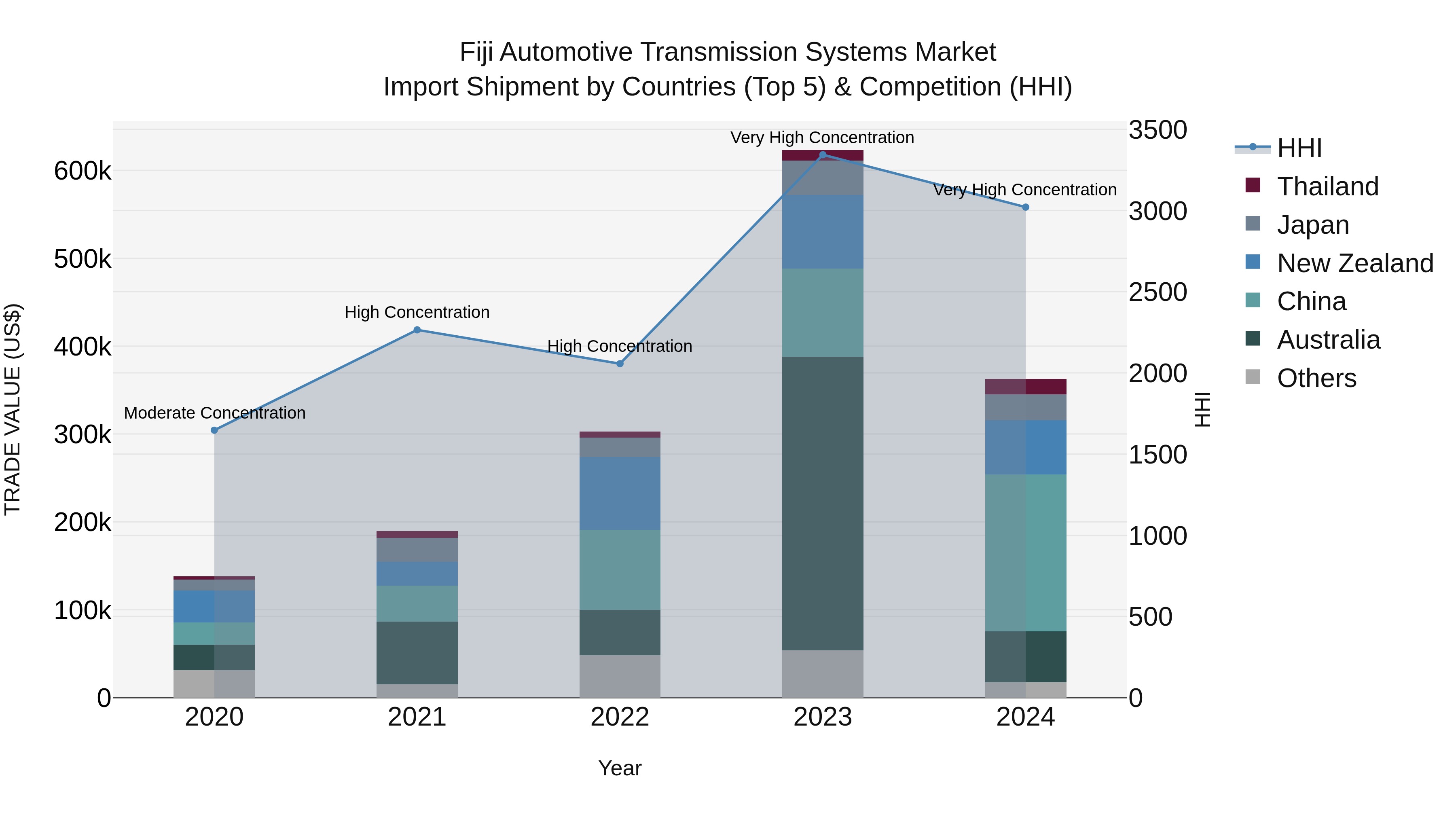 Fiji Automotive Transmission Systems Market Top 5 Importing Countries and Market Competition (HHI) Analysis
