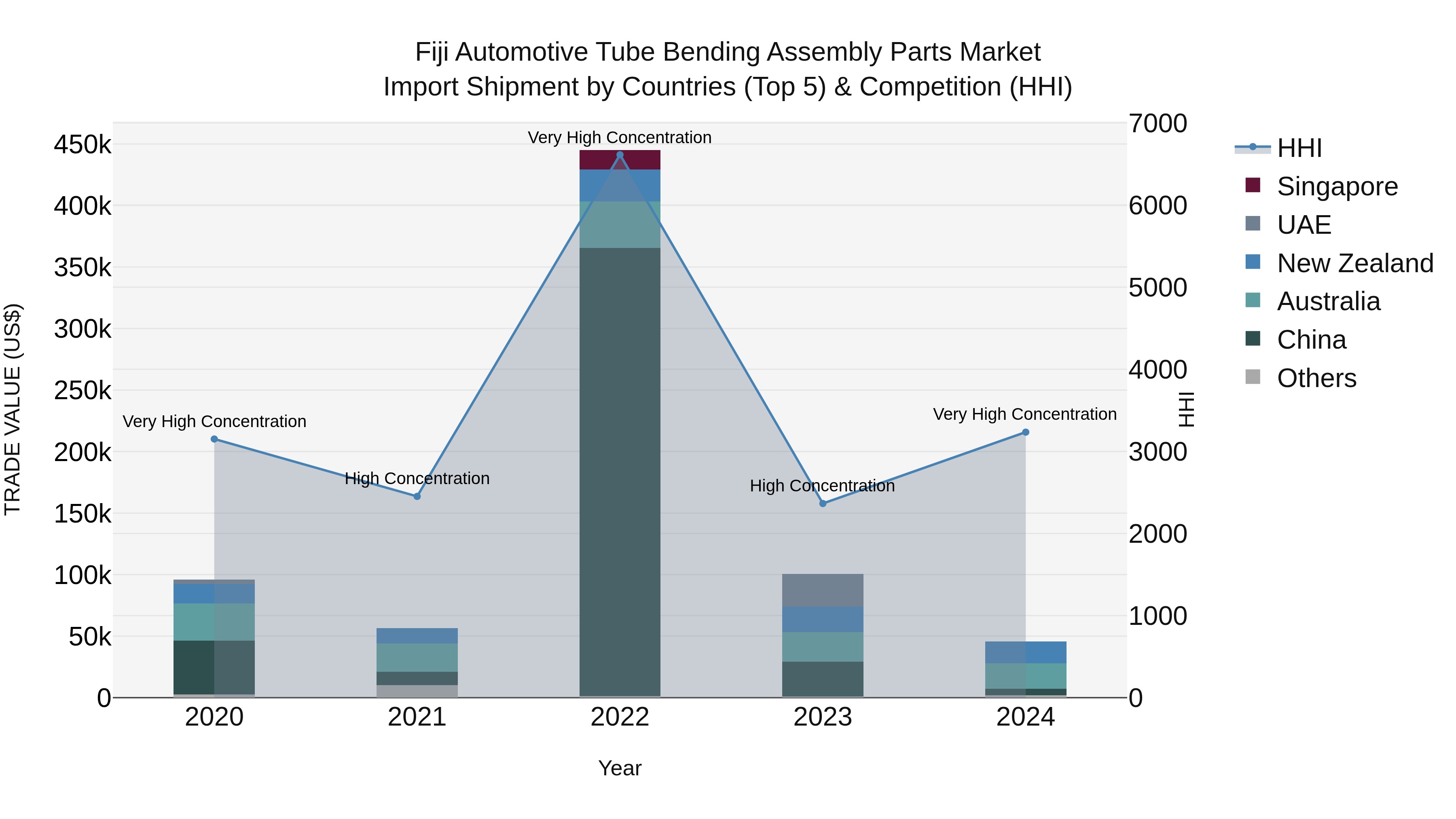 Fiji Automotive Tube Bending Assembly Parts Market Top 5 Importing Countries and Market Competition (HHI) Analysis