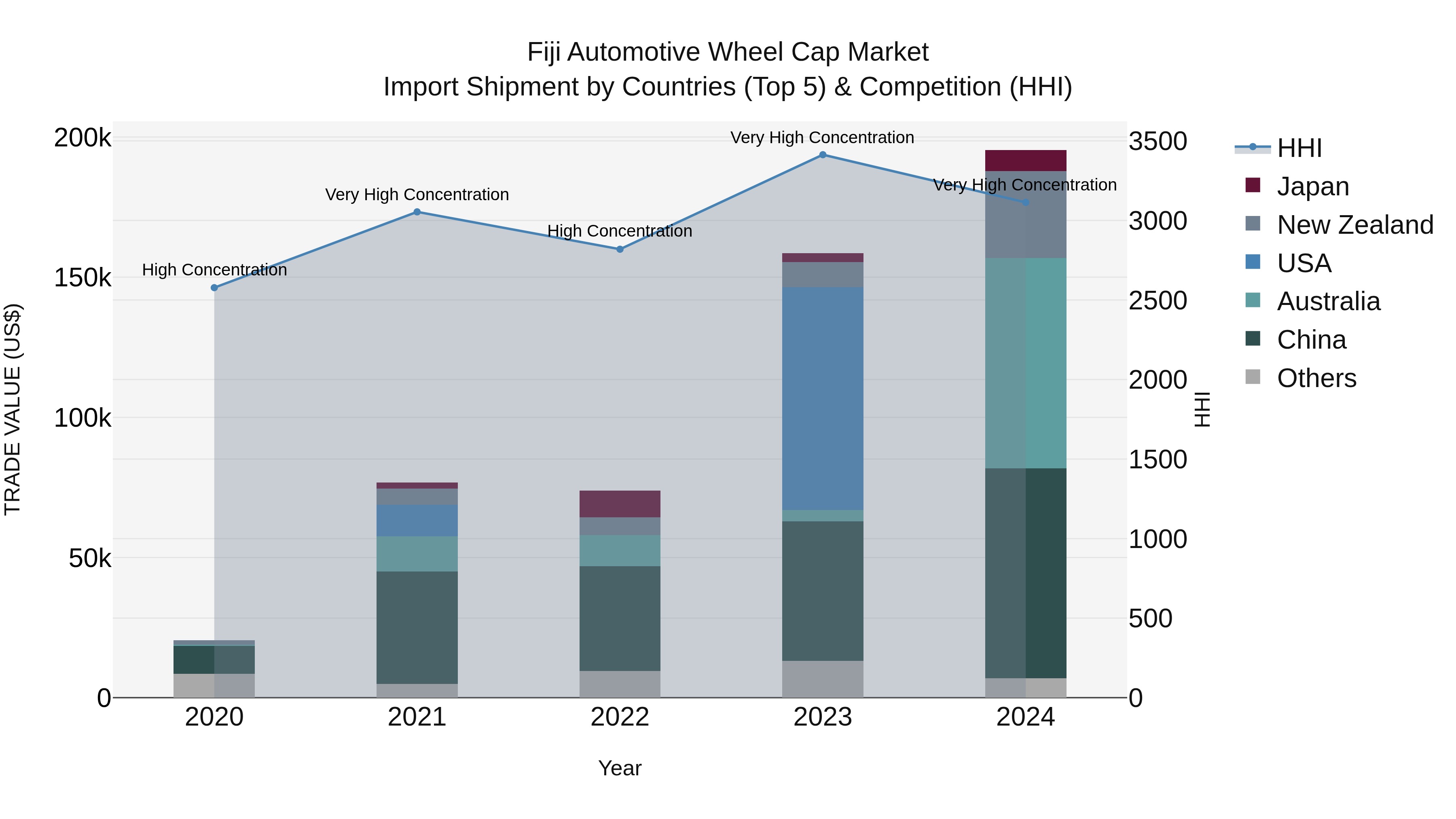 Fiji Automotive Wheel Cap Market Top 5 Importing Countries and Market Competition (HHI) Analysis