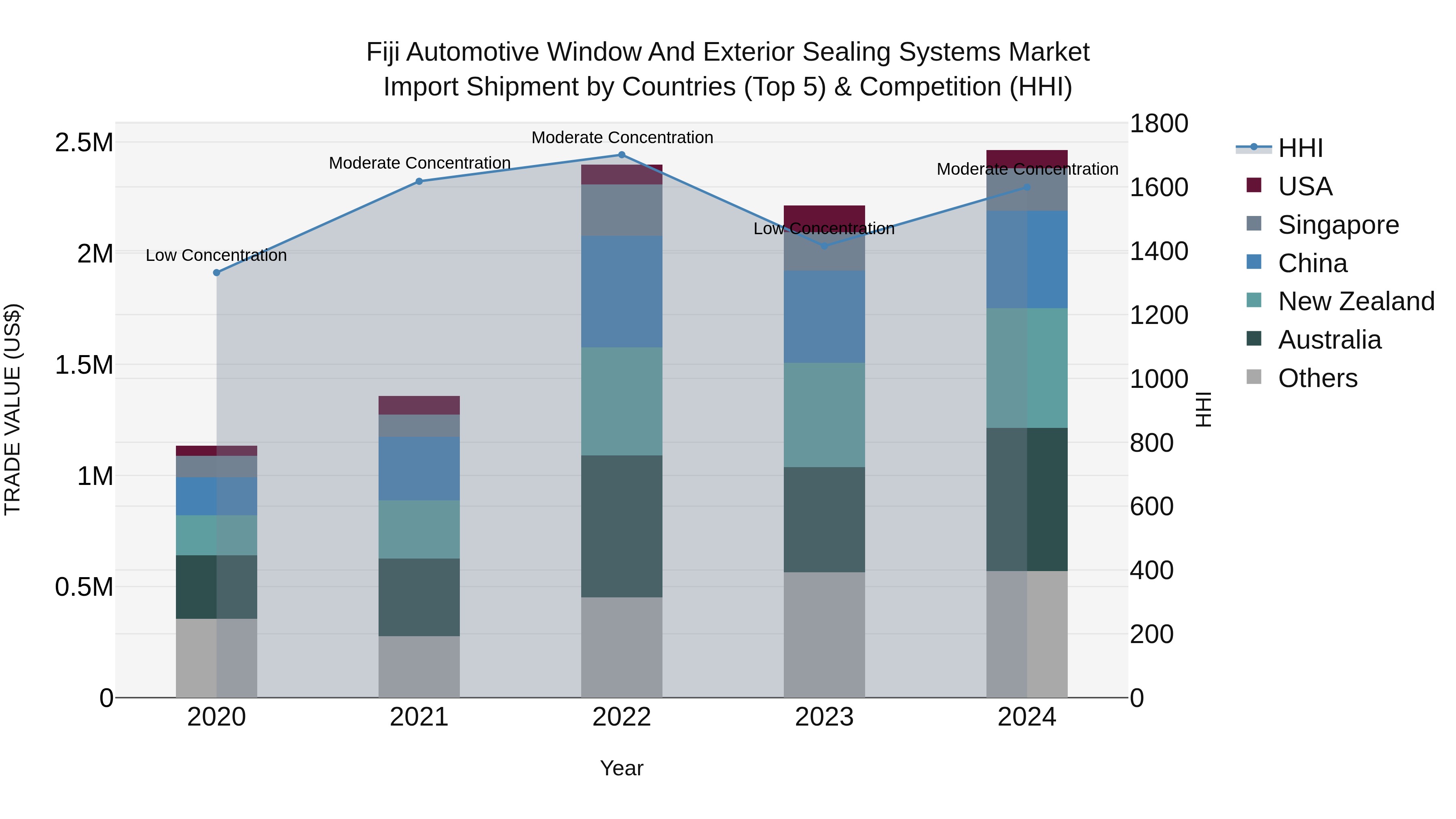 Fiji Automotive Window and Exterior Sealing Systems Market Top 5 Importing Countries and Market Competition (HHI) Analysis