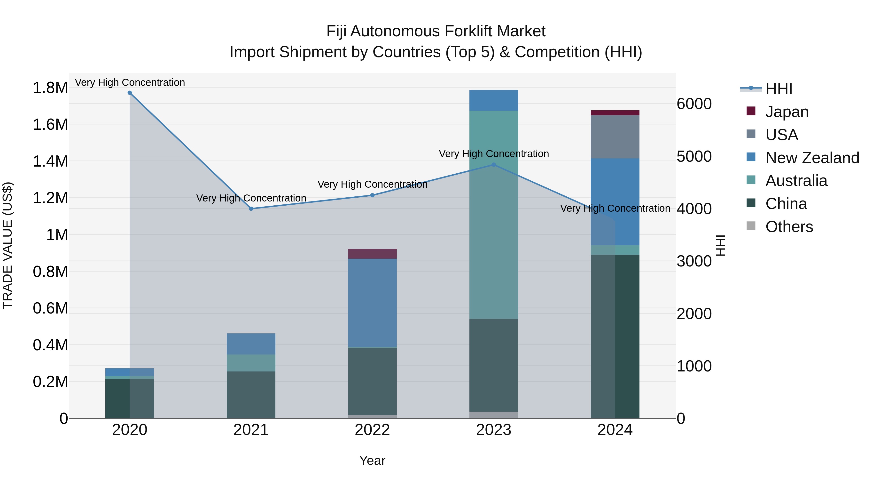 Fiji Autonomous Forklift Market Top 5 Importing Countries and Market Competition (HHI) Analysis
