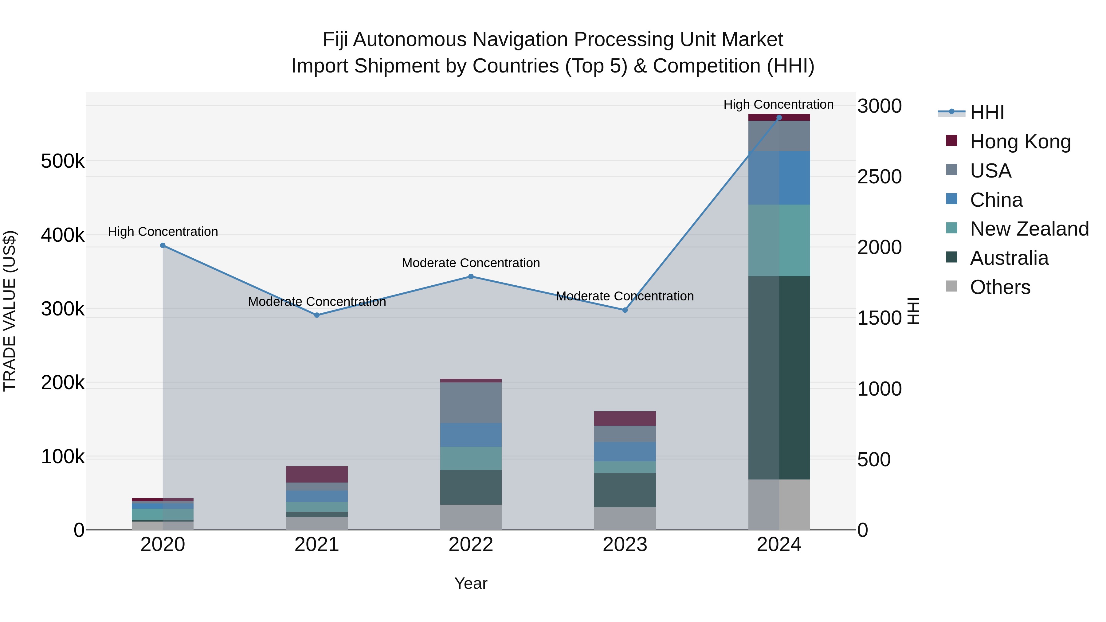Fiji Autonomous Navigation Processing Unit Market Top 5 Importing Countries and Market Competition (HHI) Analysis