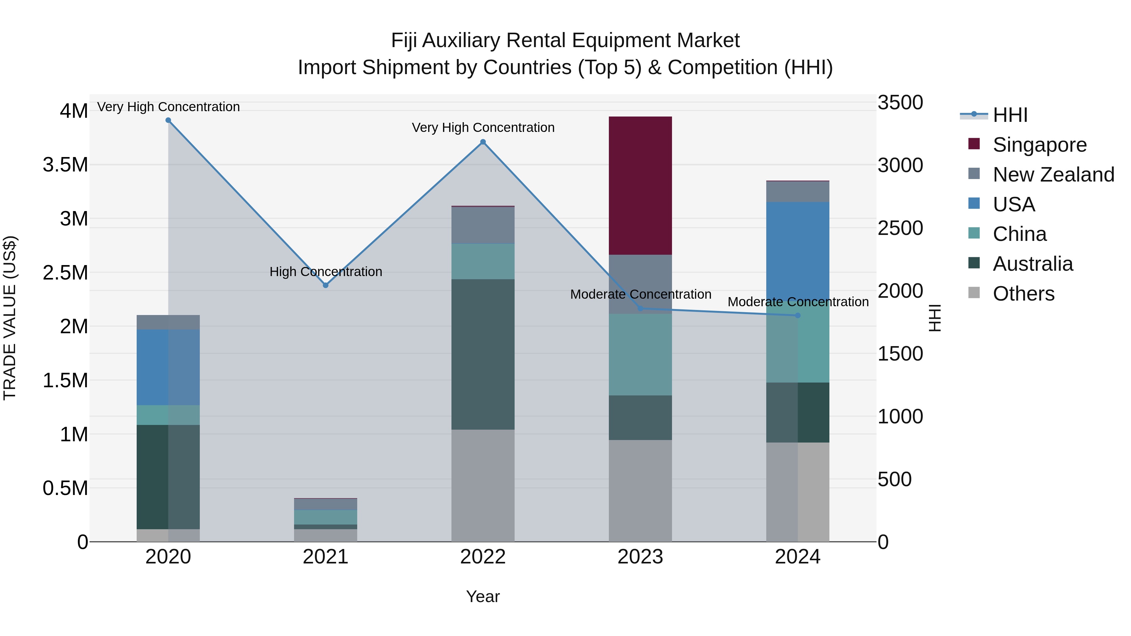 Fiji Auxiliary Rental Equipment Market Top 5 Importing Countries and Market Competition (HHI) Analysis