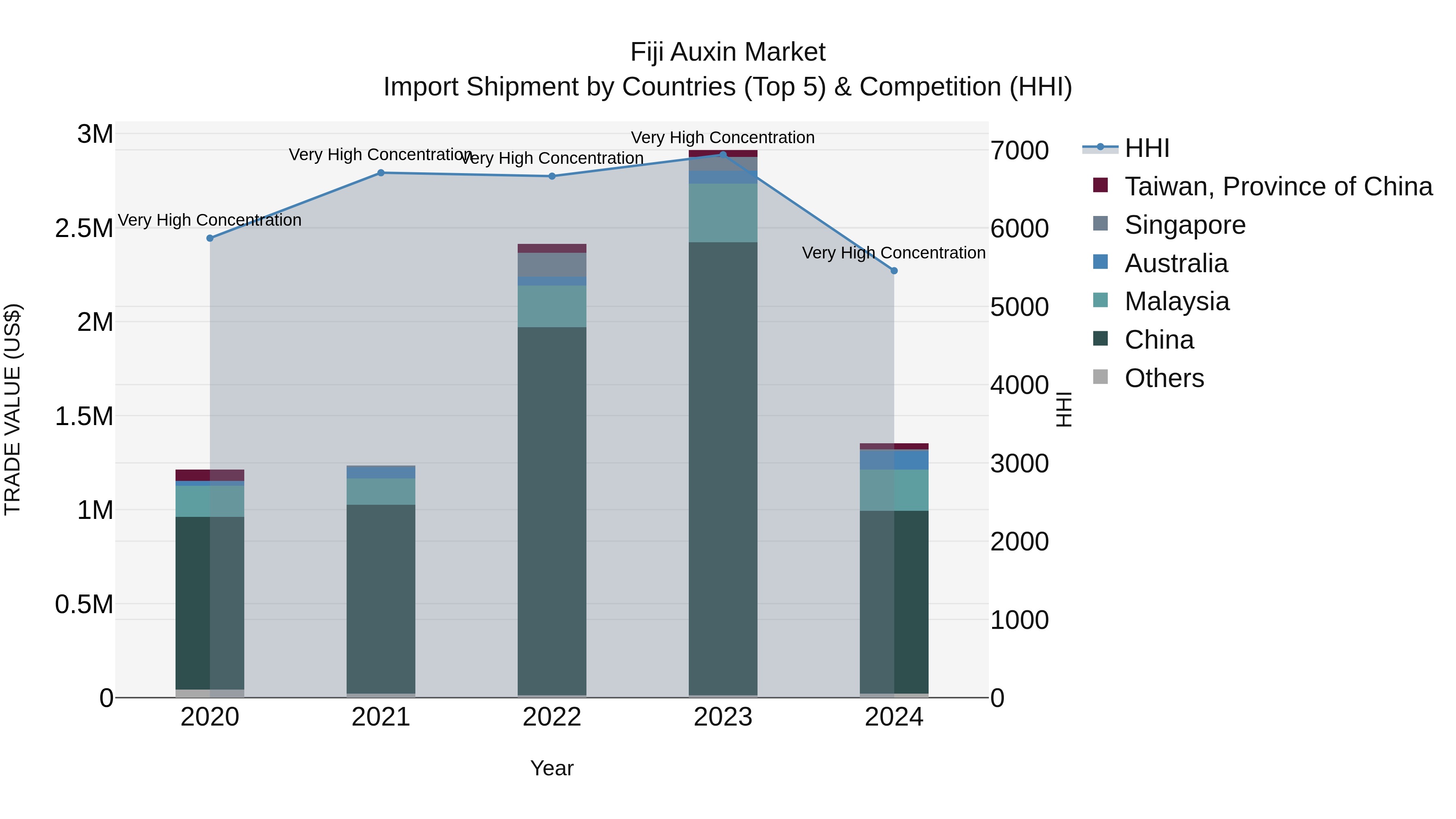 Fiji Auxin Market Top 5 Importing Countries and Market Competition (HHI) Analysis