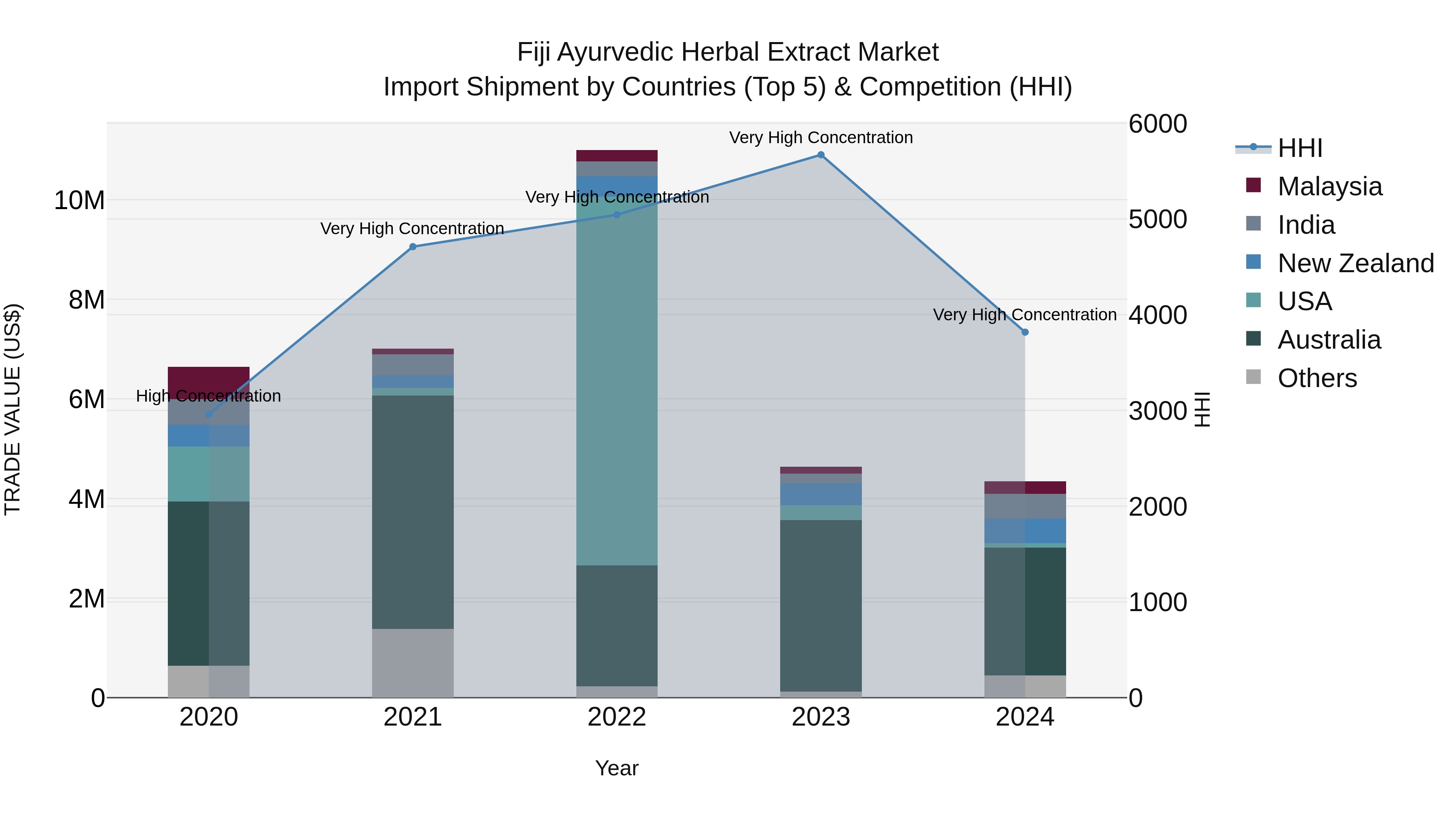 Fiji Ayurvedic Herbal Extract Market Top 5 Importing Countries and Market Competition (HHI) Analysis