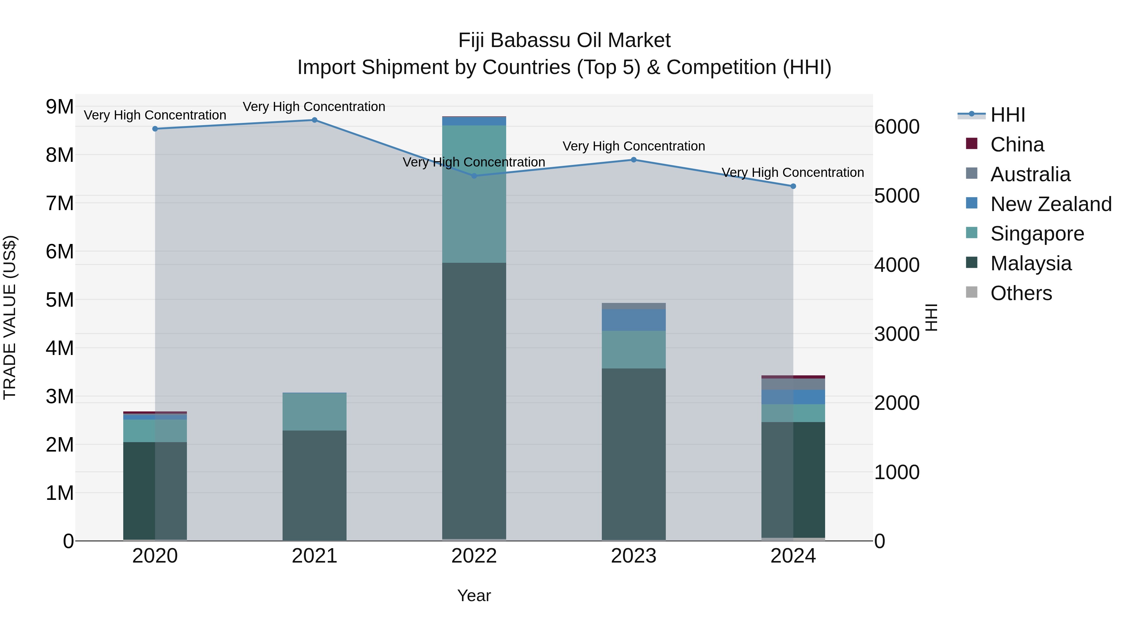 Fiji Babassu Oil Market Top 5 Importing Countries and Market Competition (HHI) Analysis