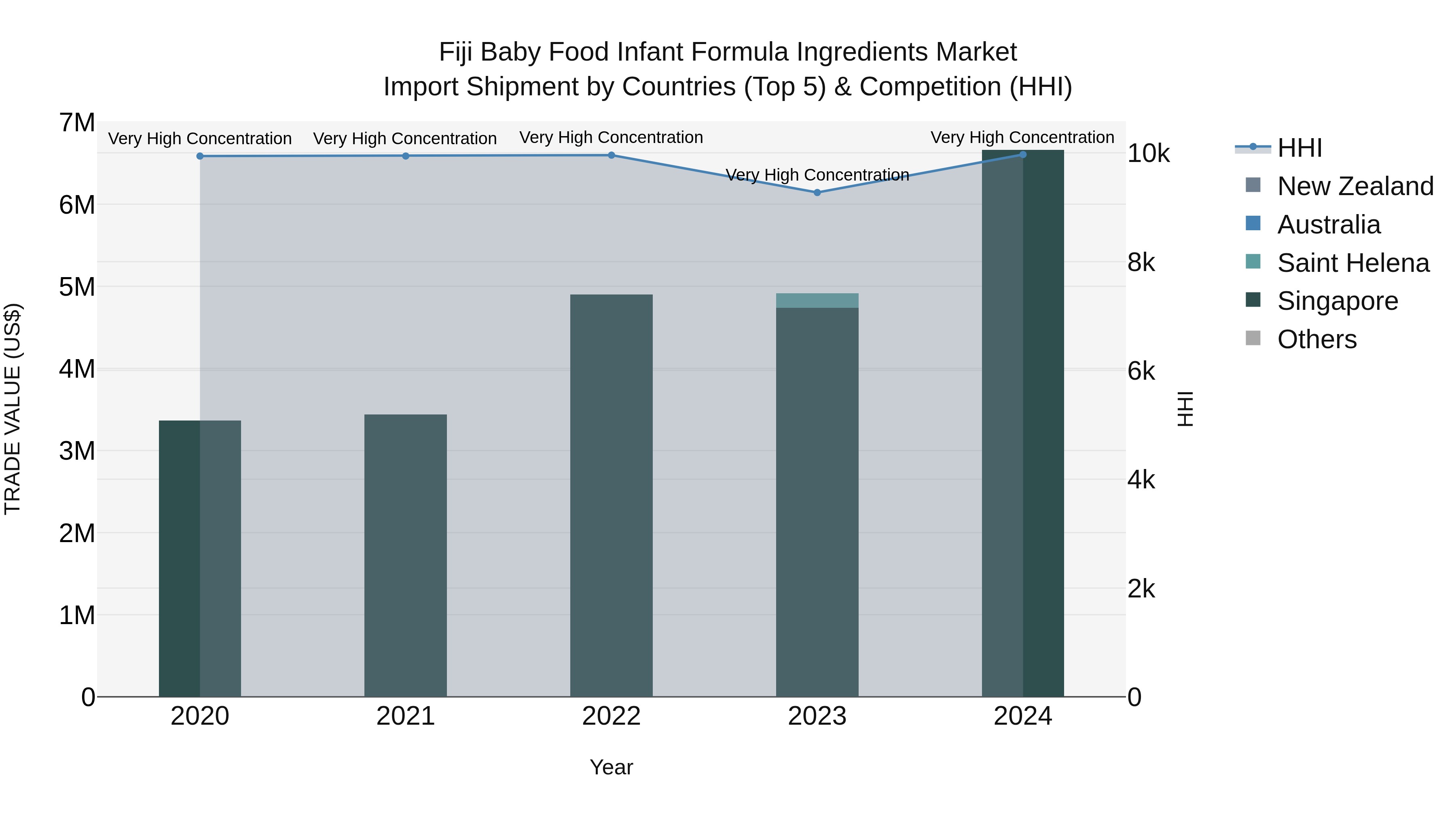 Fiji Baby Food Infant Formula Ingredients Market Top 5 Importing Countries and Market Competition (HHI) Analysis