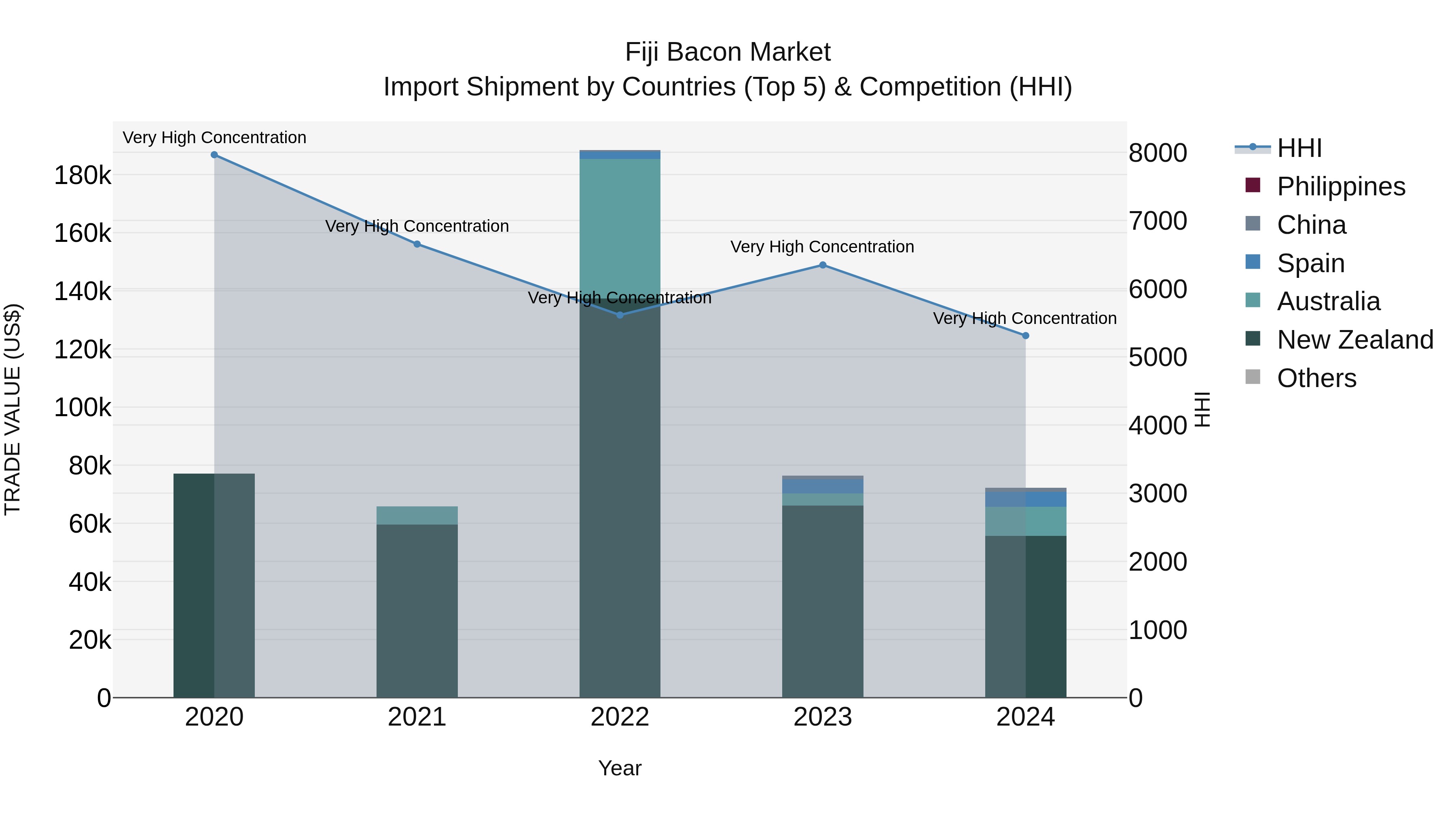 Fiji Bacon Market Top 5 Importing Countries and Market Competition (HHI) Analysis