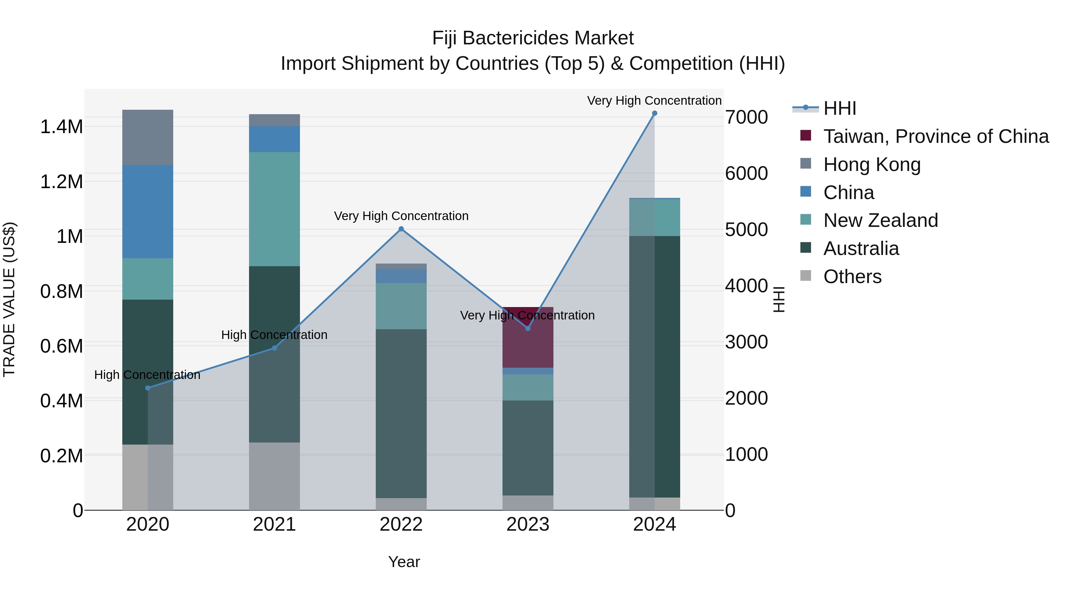 Fiji Bactericides Market Top 5 Importing Countries and Market Competition (HHI) Analysis