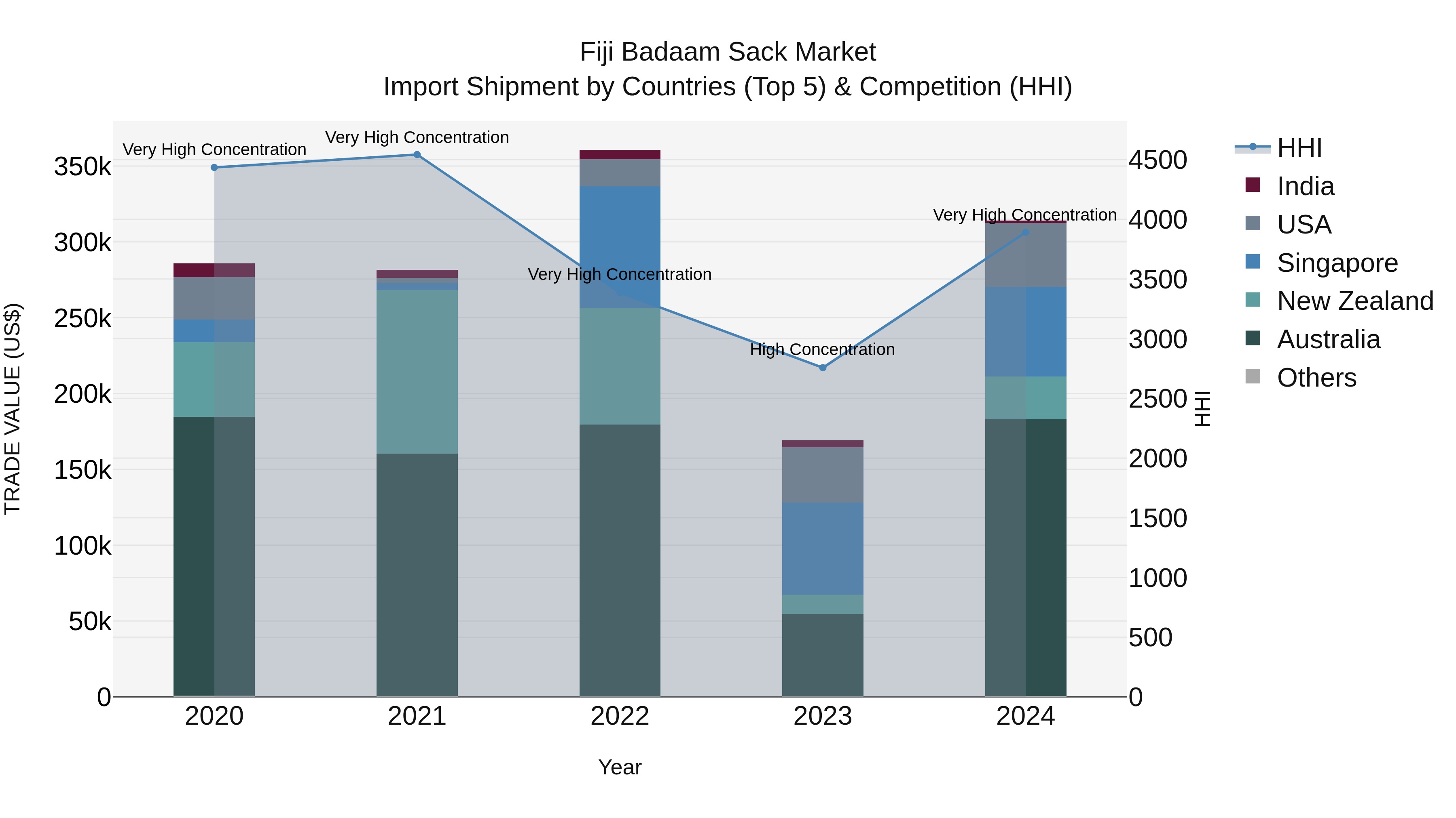 Fiji Badaam Sack Market Top 5 Importing Countries and Market Competition (HHI) Analysis