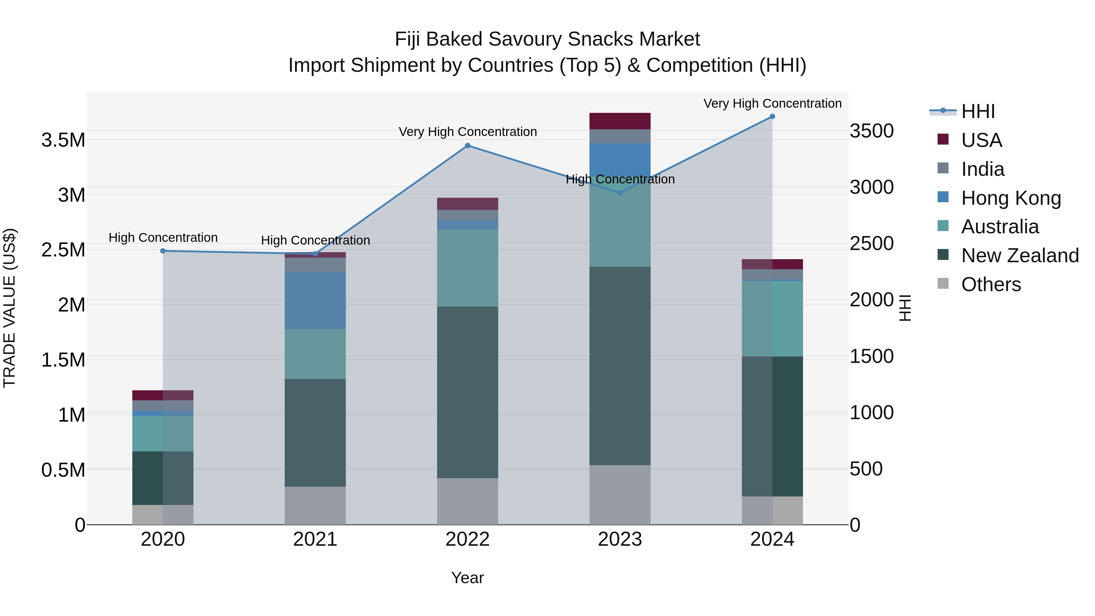 Fiji Baked Savoury Snacks Market Top 5 Importing Countries and Market Competition (HHI) Analysis