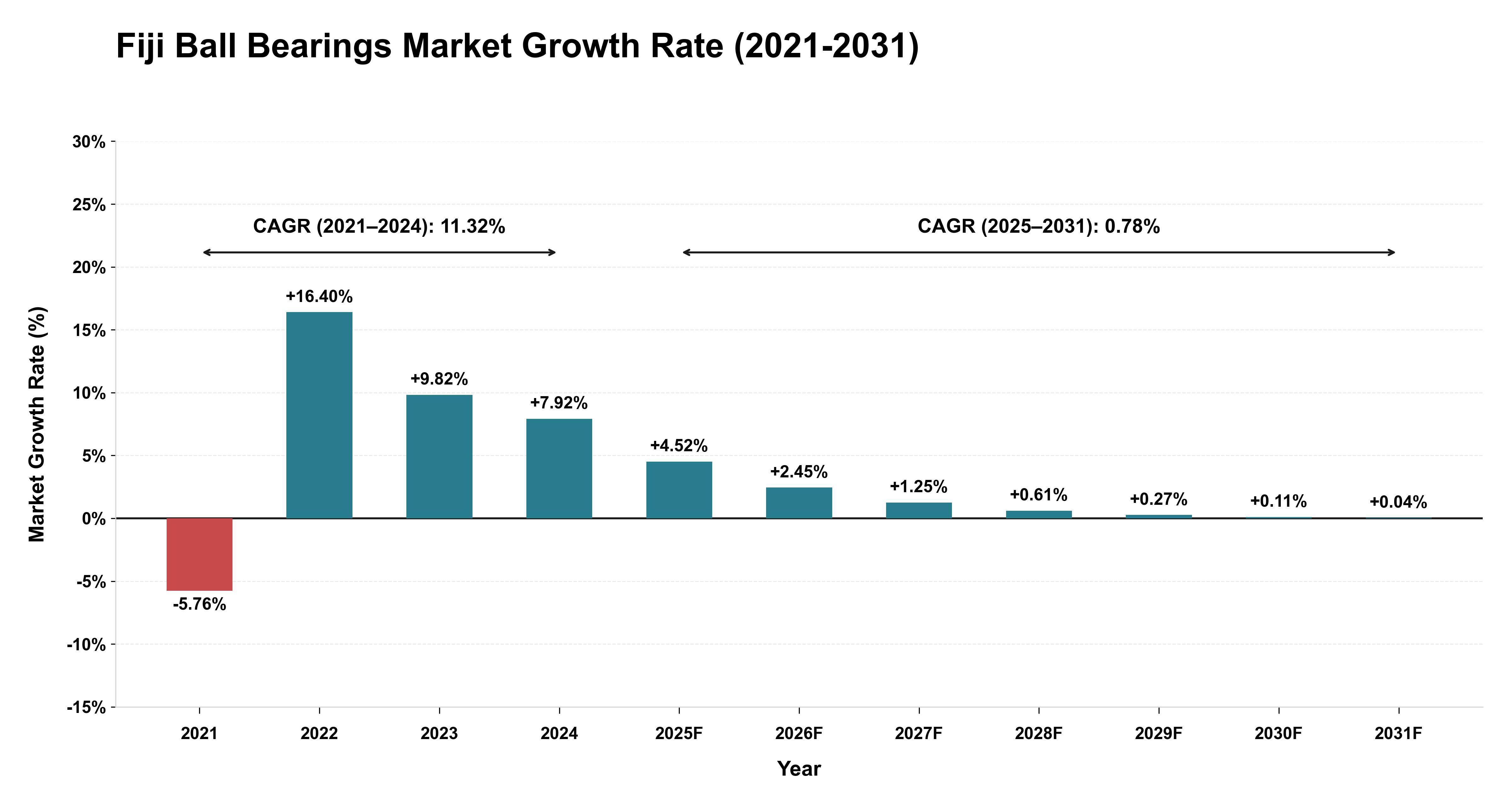 Fiji Ball Bearings Market Growth Rate Analysis (2021-2031)