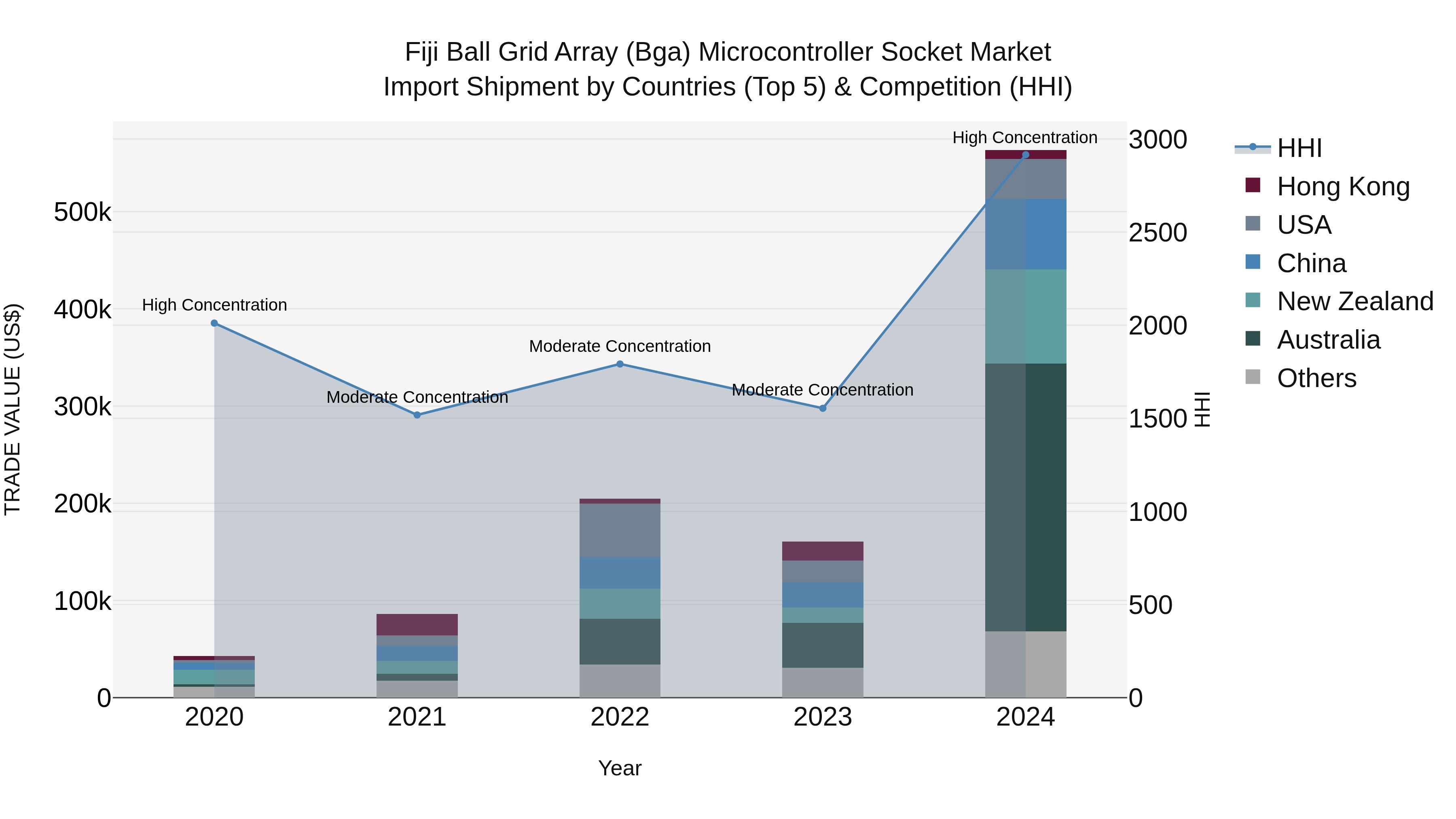Fiji Ball Grid Array (Bga) Microcontroller Socket Market Top 5 Importing Countries and Market Competition (HHI) Analysis