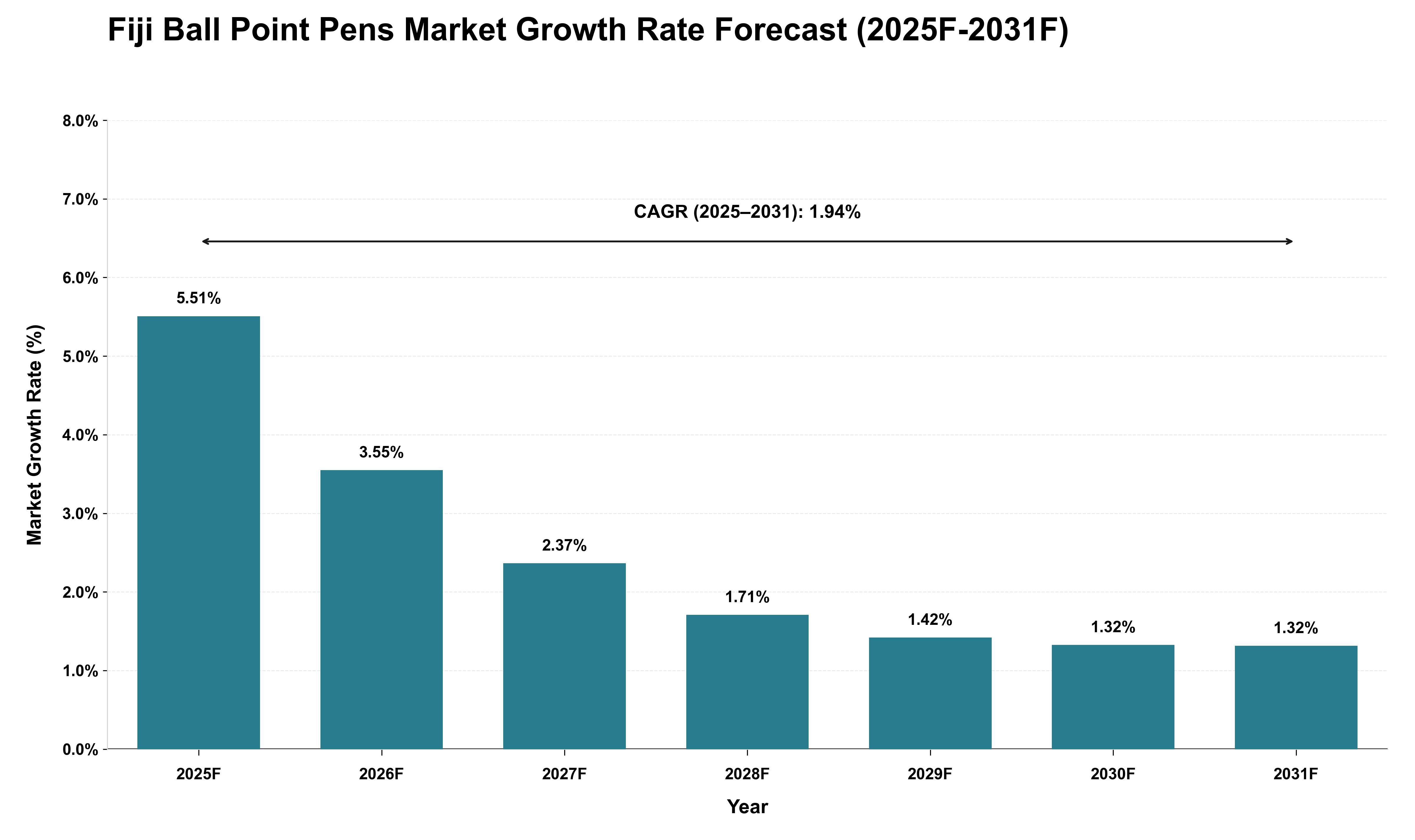 Fiji Ball Point Pens Market Growth Rate Analysis (2025 - 2031)