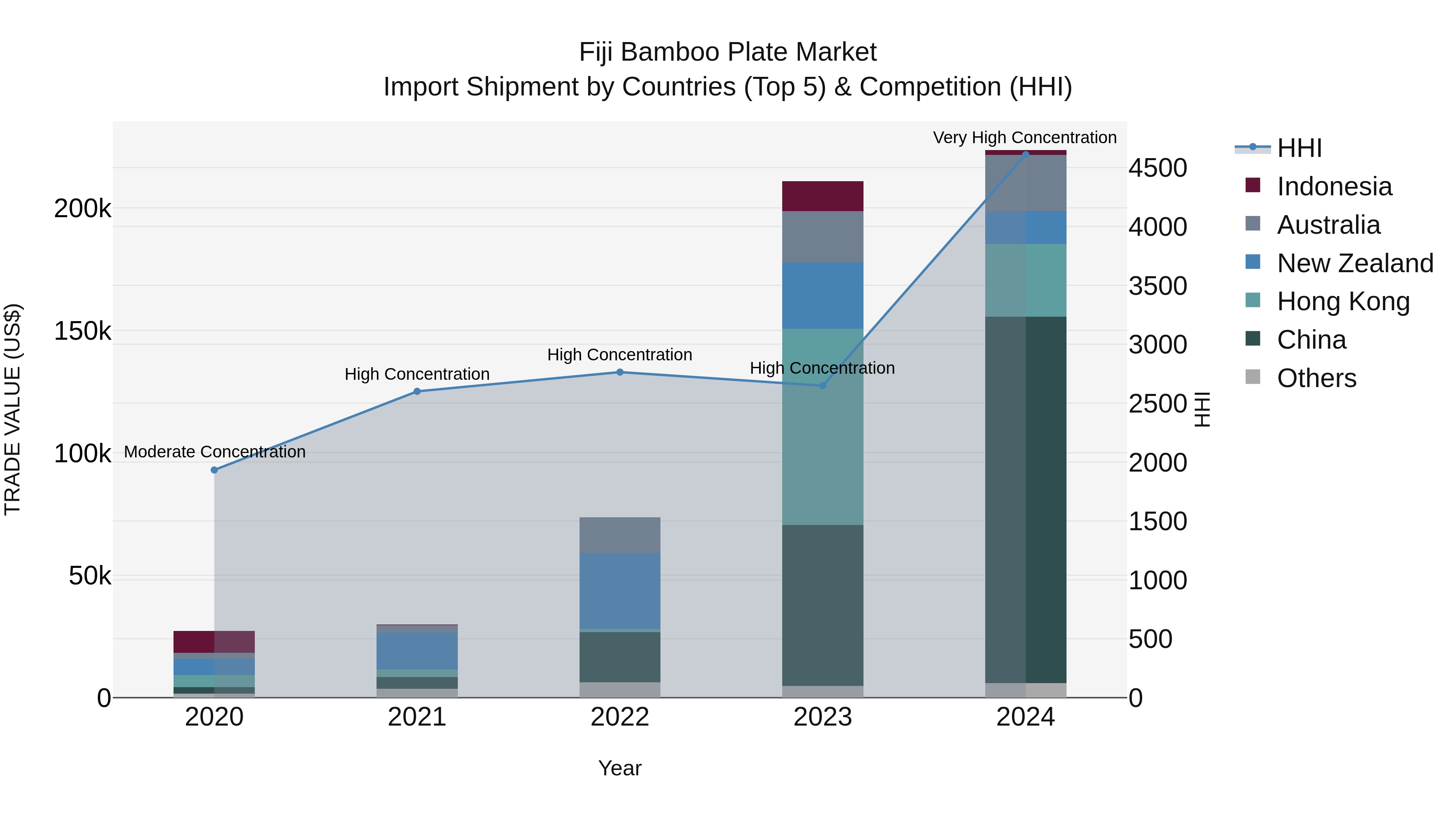 Fiji Bamboo Plate Market Top 5 Importing Countries and Market Competition (HHI) Analysis