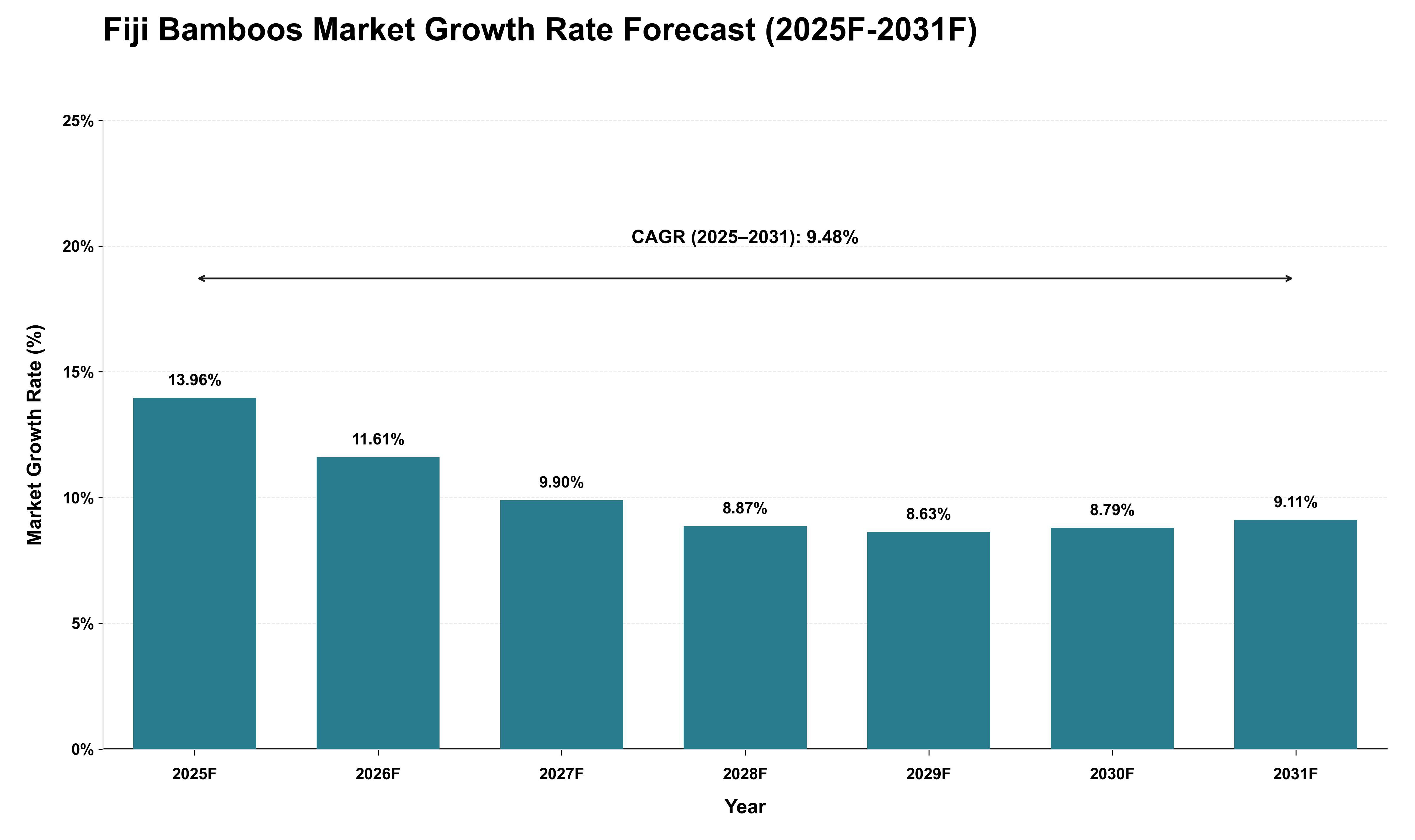 Fiji Bamboos Market Growth Rate Analysis (2025 - 2031)