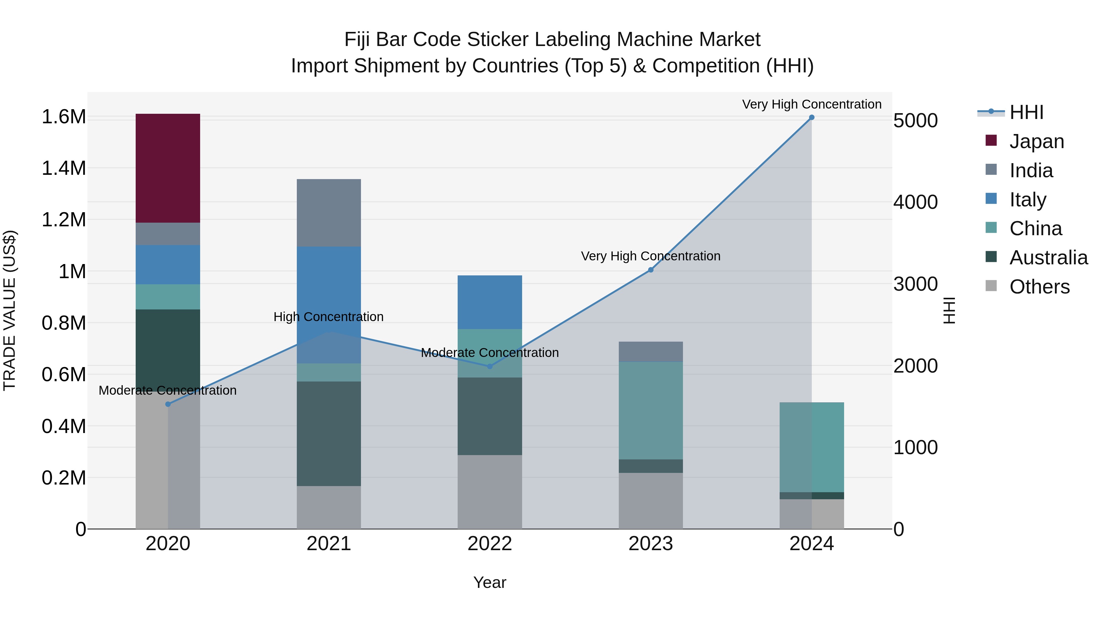 Fiji Bar Code Sticker Labeling Machine Market Top 5 Importing Countries and Market Competition (HHI) Analysis