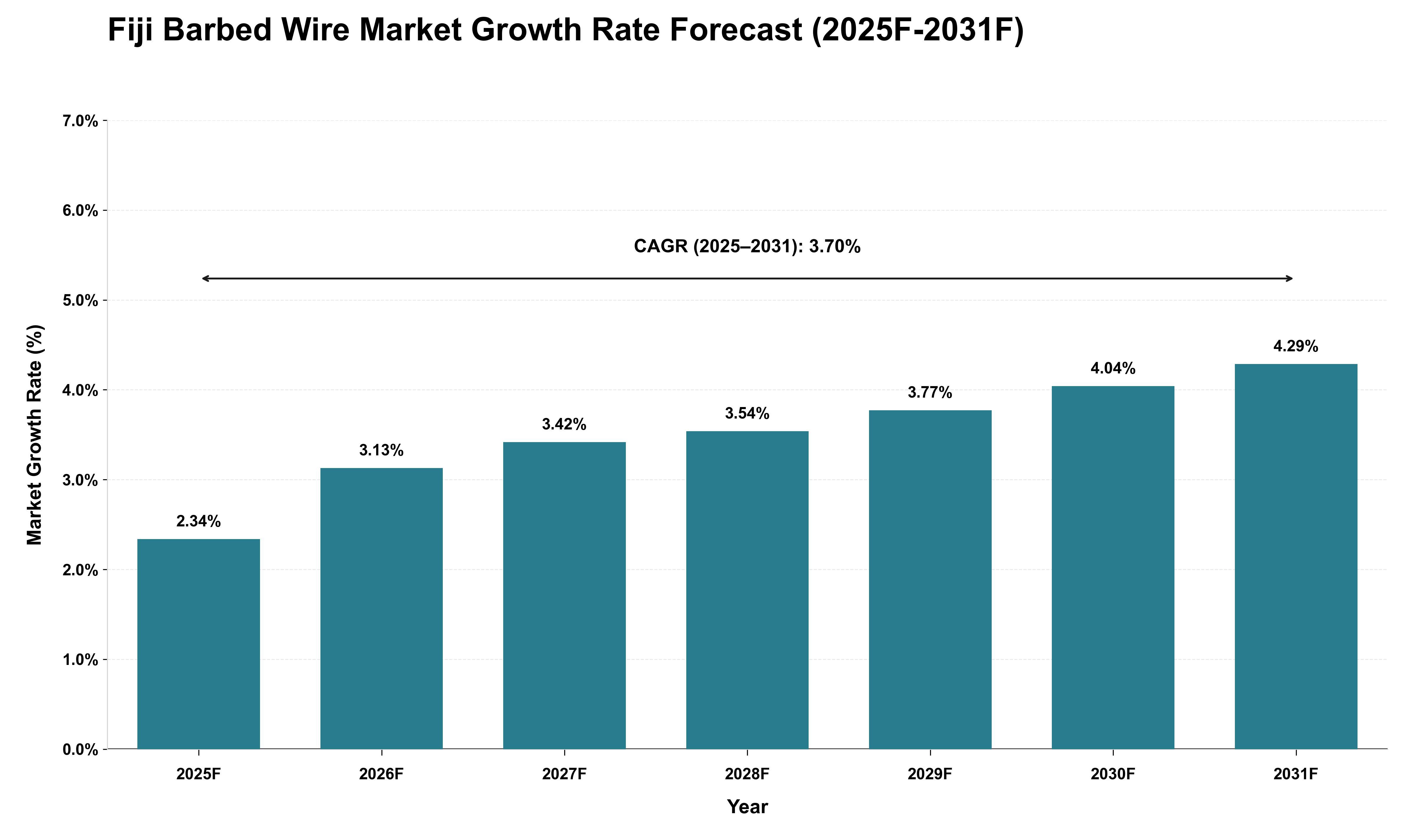 Fiji Barbed Wire Market Growth Rate Analysis (2025 - 2031)