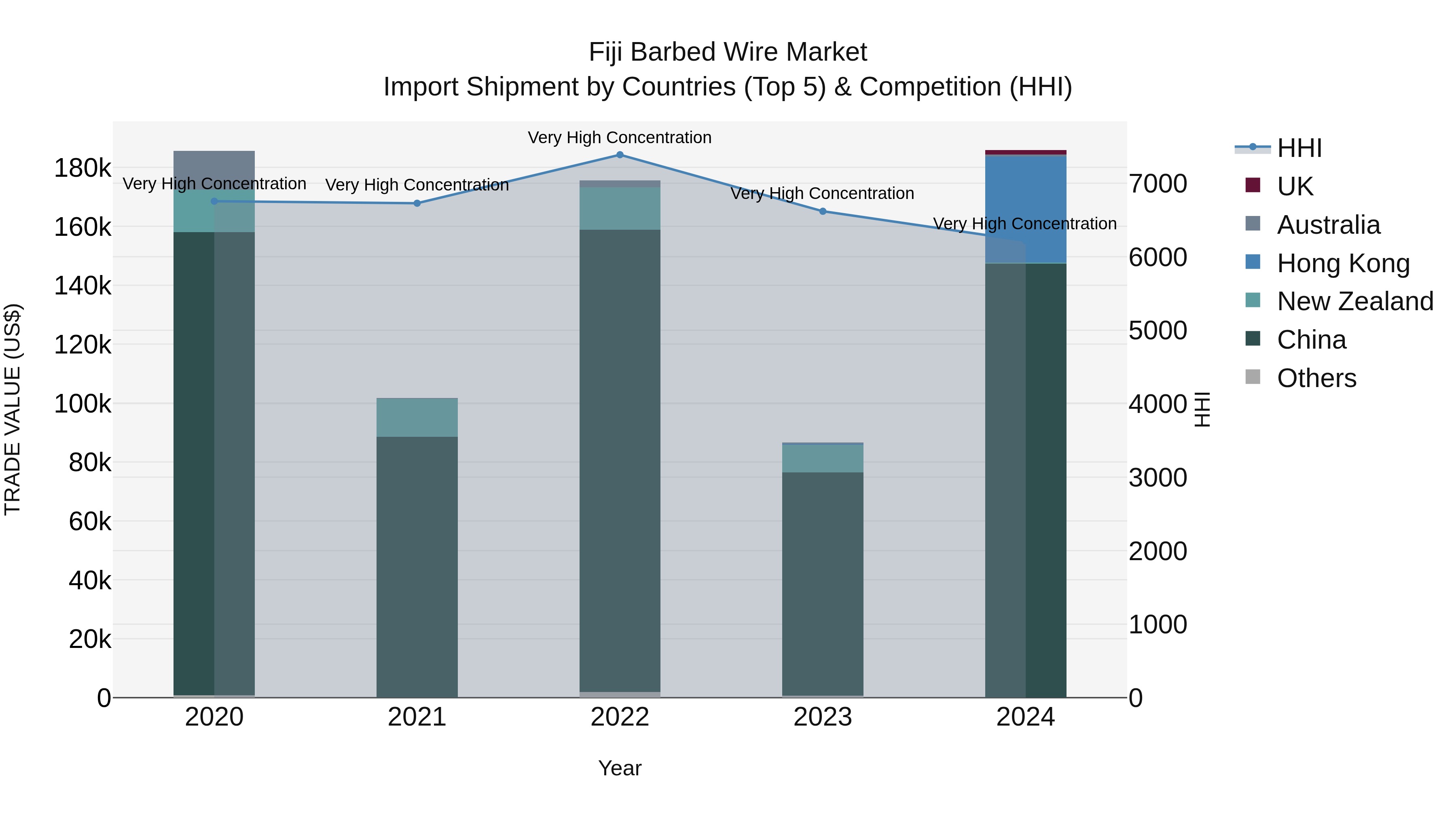 Fiji Barbed Wire Market Top 5 Importing Countries and Market Competition (HHI) Analysis