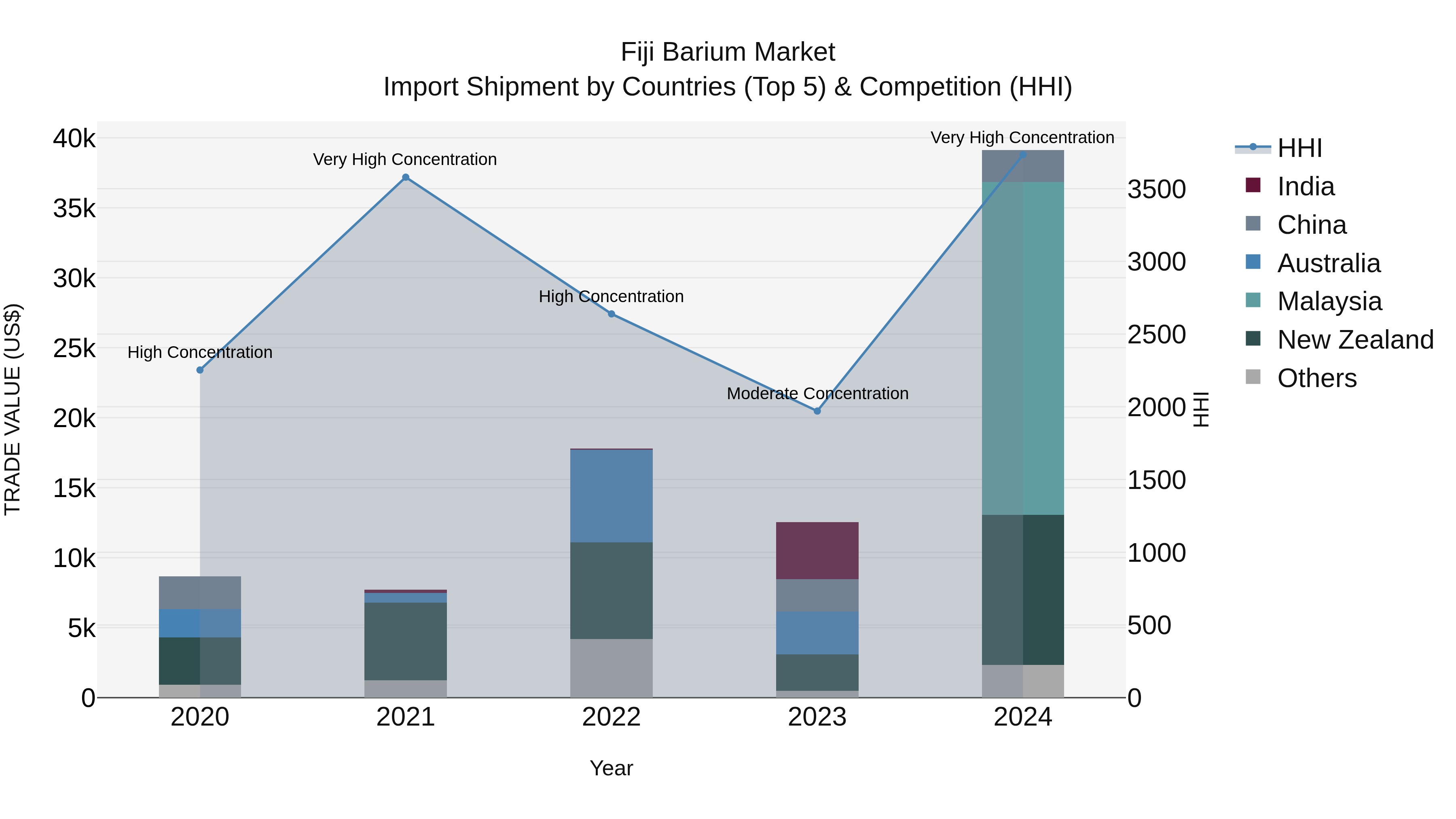 Fiji Barium Market Top 5 Importing Countries and Market Competition (HHI) Analysis