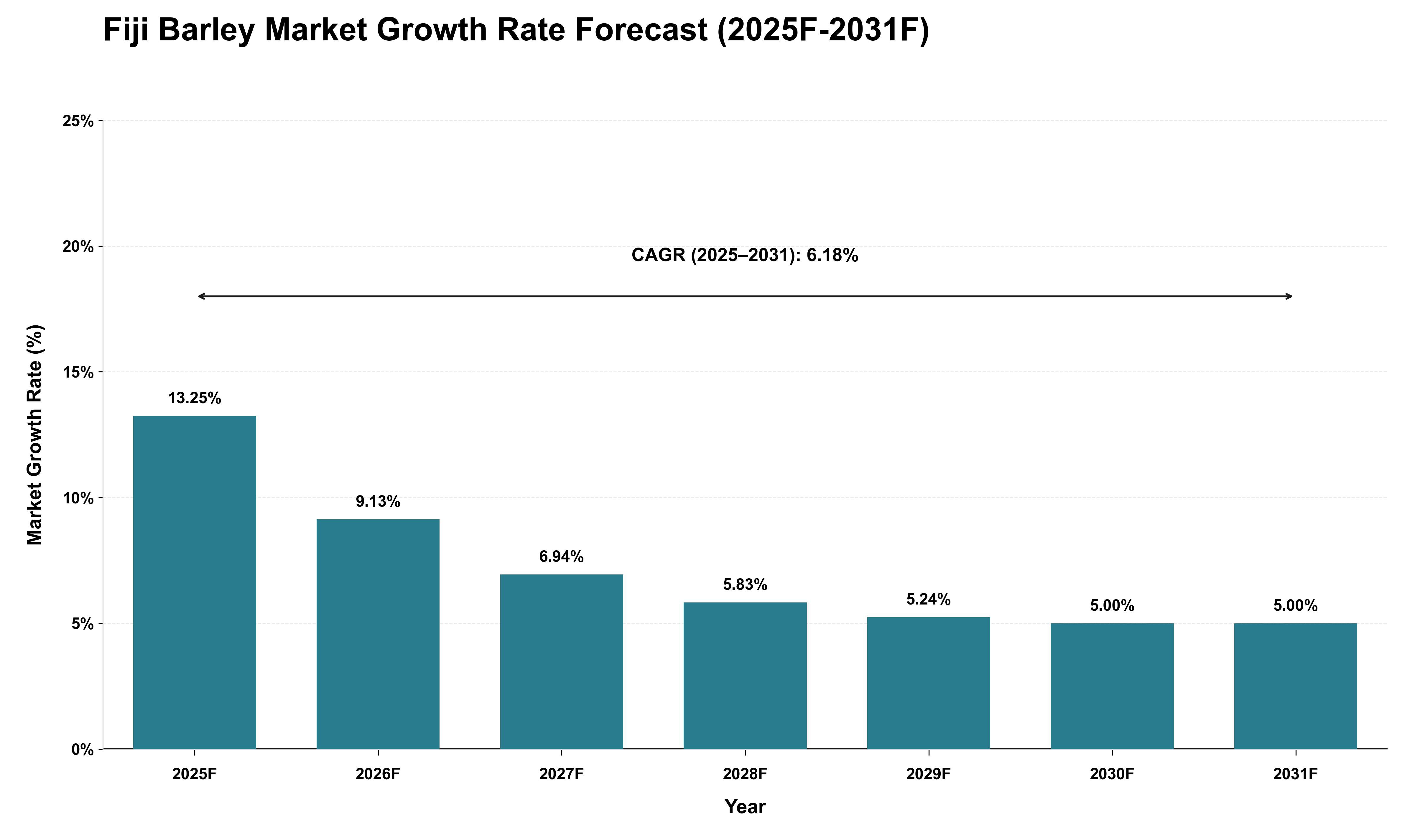 Fiji Barley Market Growth Rate Analysis (2025 - 2031)