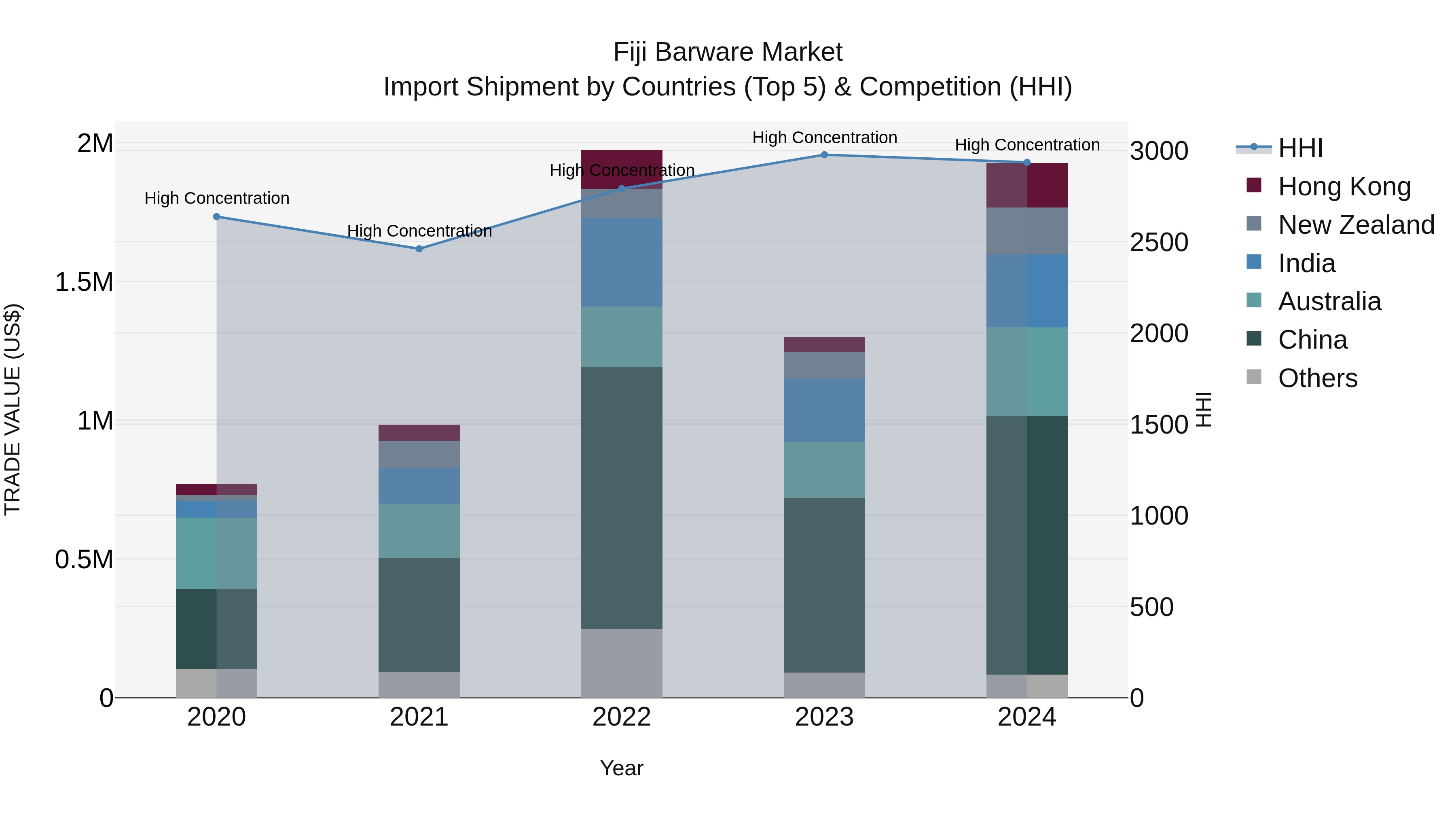 Fiji Barware Market Top 5 Importing Countries and Market Competition (HHI) Analysis