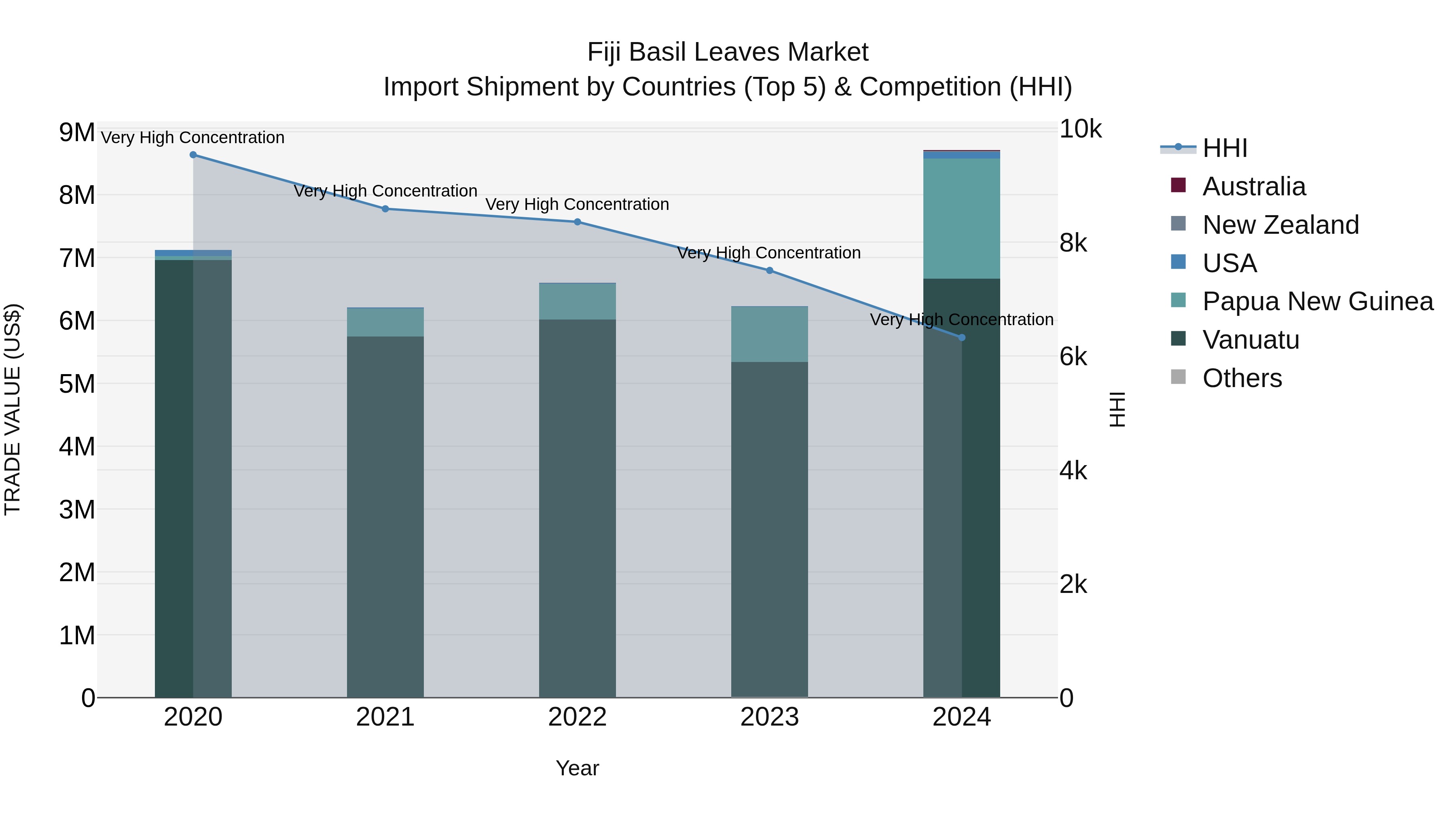 Fiji Basil Leaves Market Top 5 Importing Countries and Market Competition (HHI) Analysis