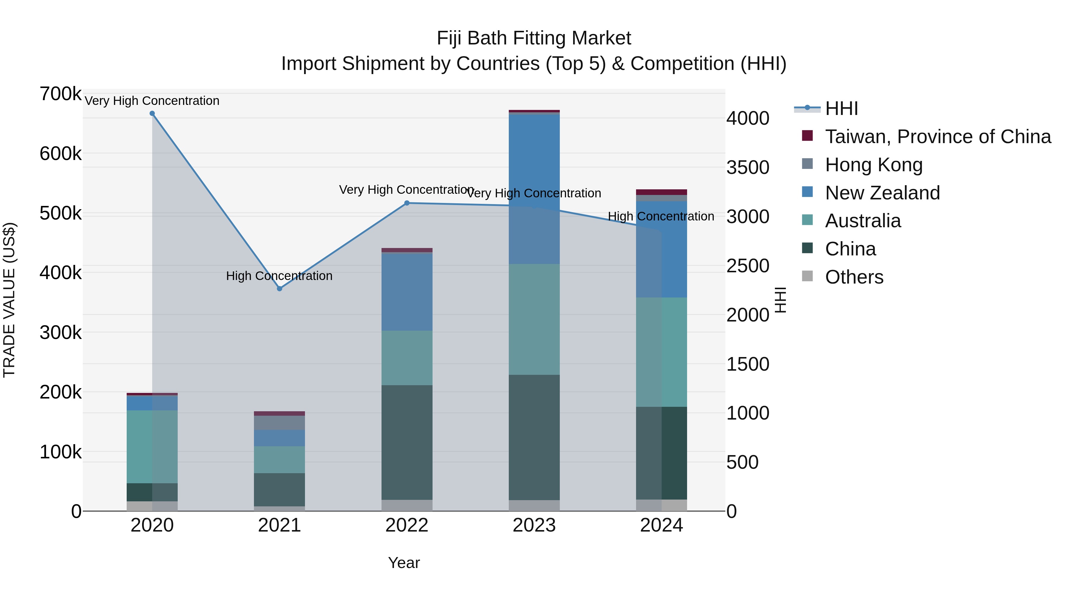 Fiji Bath Fitting Market Top 5 Importing Countries and Market Competition (HHI) Analysis