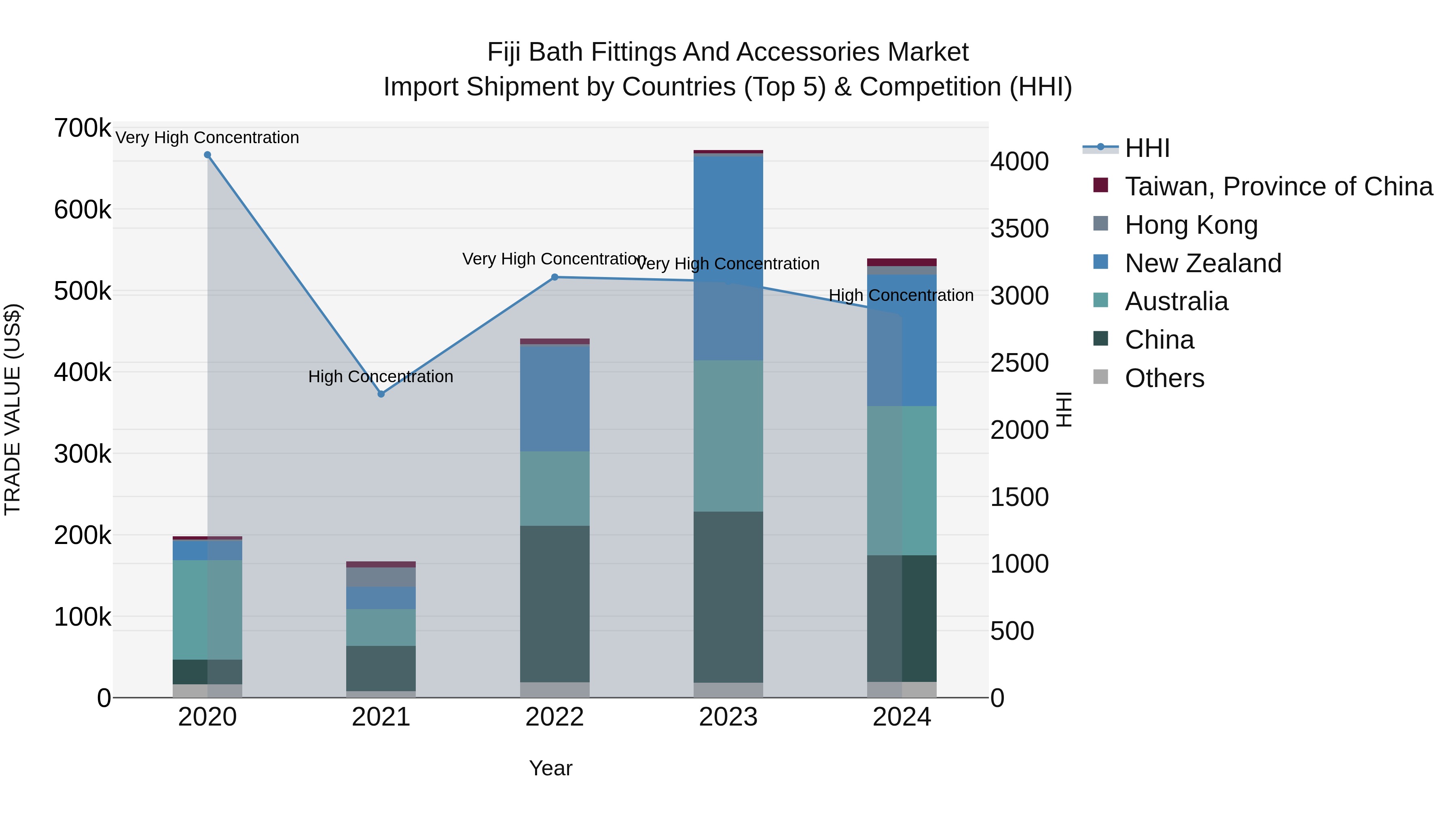 Fiji Bath Fittings and Accessories Market Top 5 Importing Countries and Market Competition (HHI) Analysis