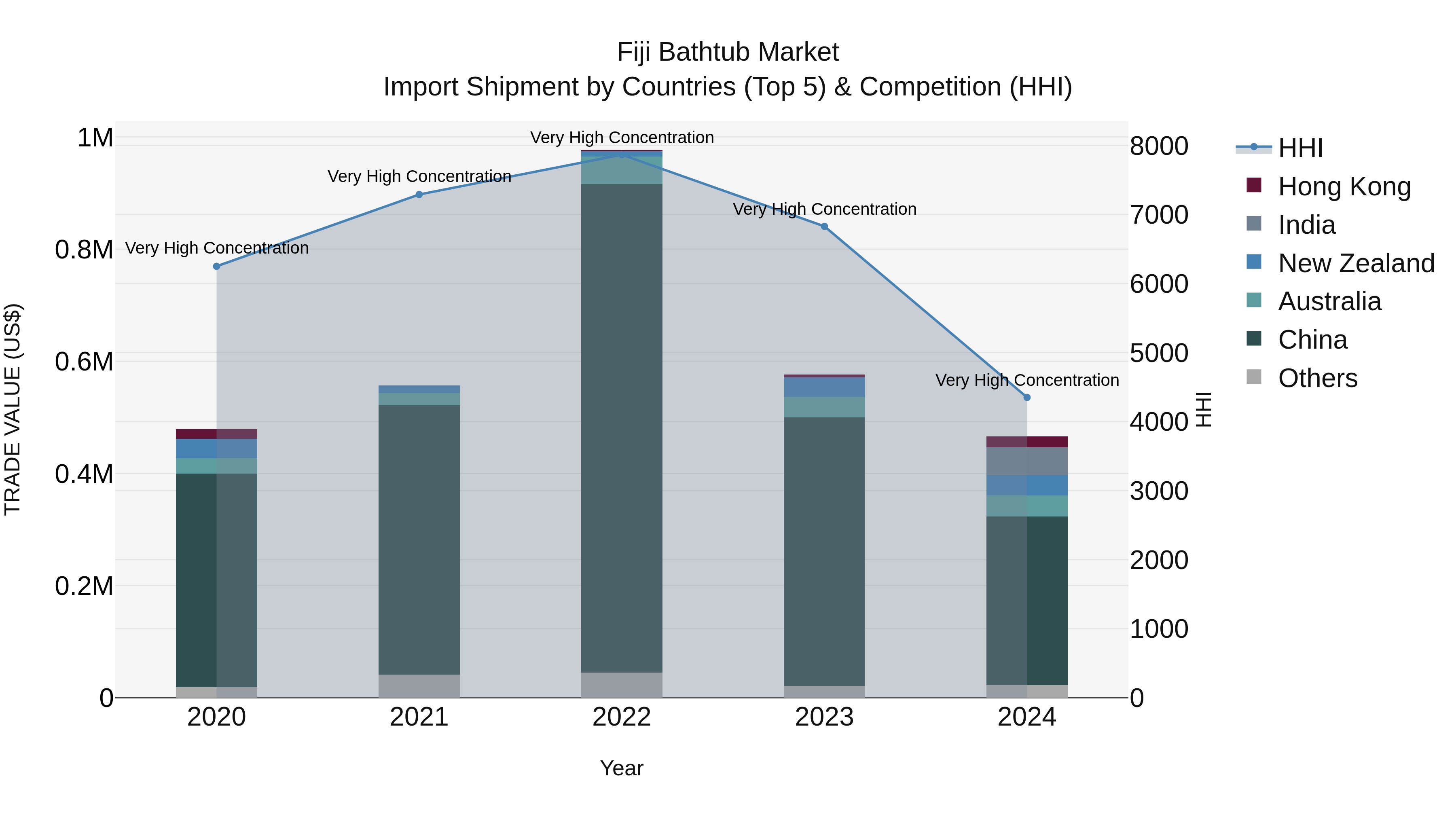 Fiji Bathtub Market Top 5 Importing Countries and Market Competition (HHI) Analysis