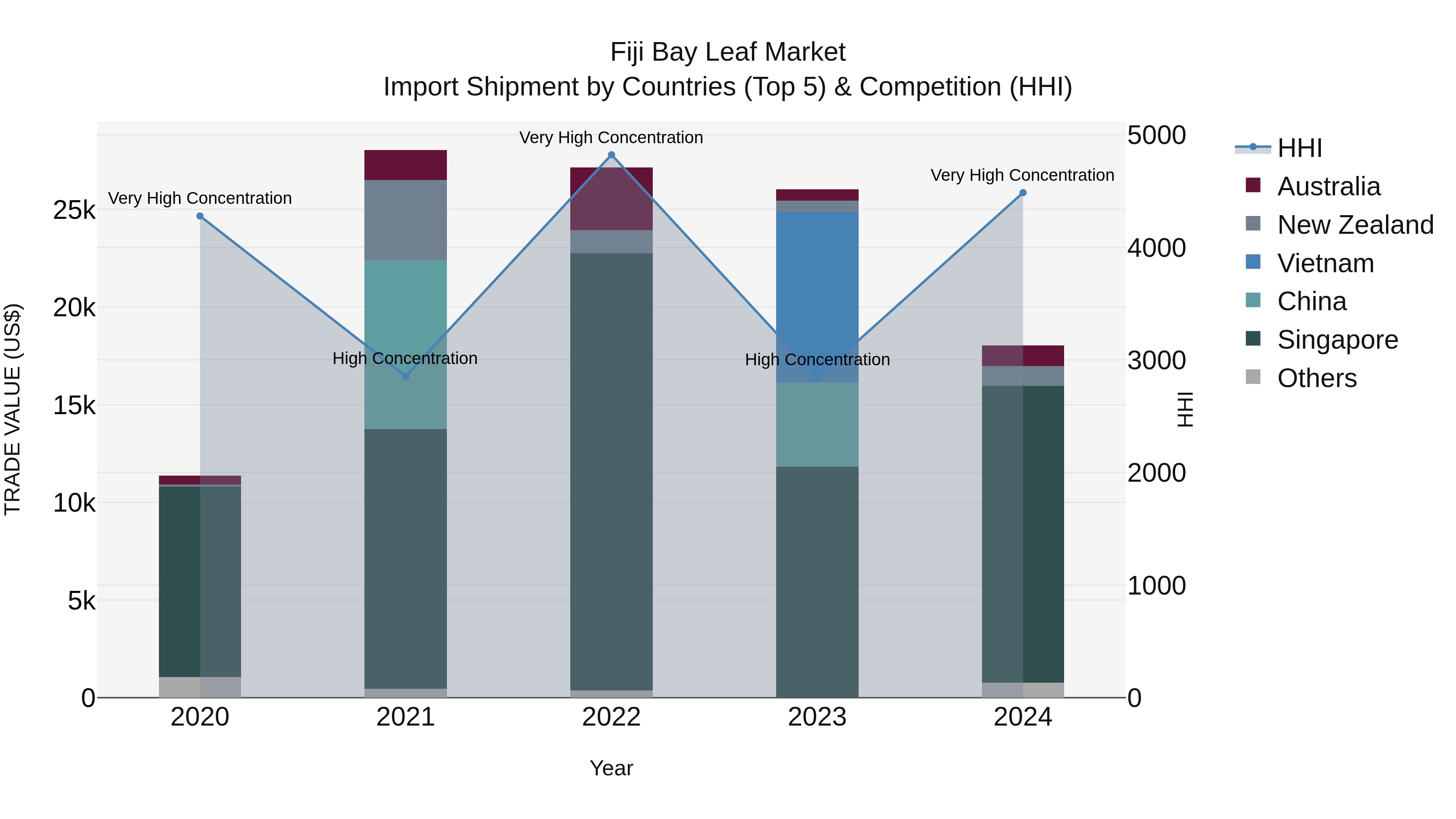 Fiji Bay Leaf Market Top 5 Importing Countries and Market Competition (HHI) Analysis