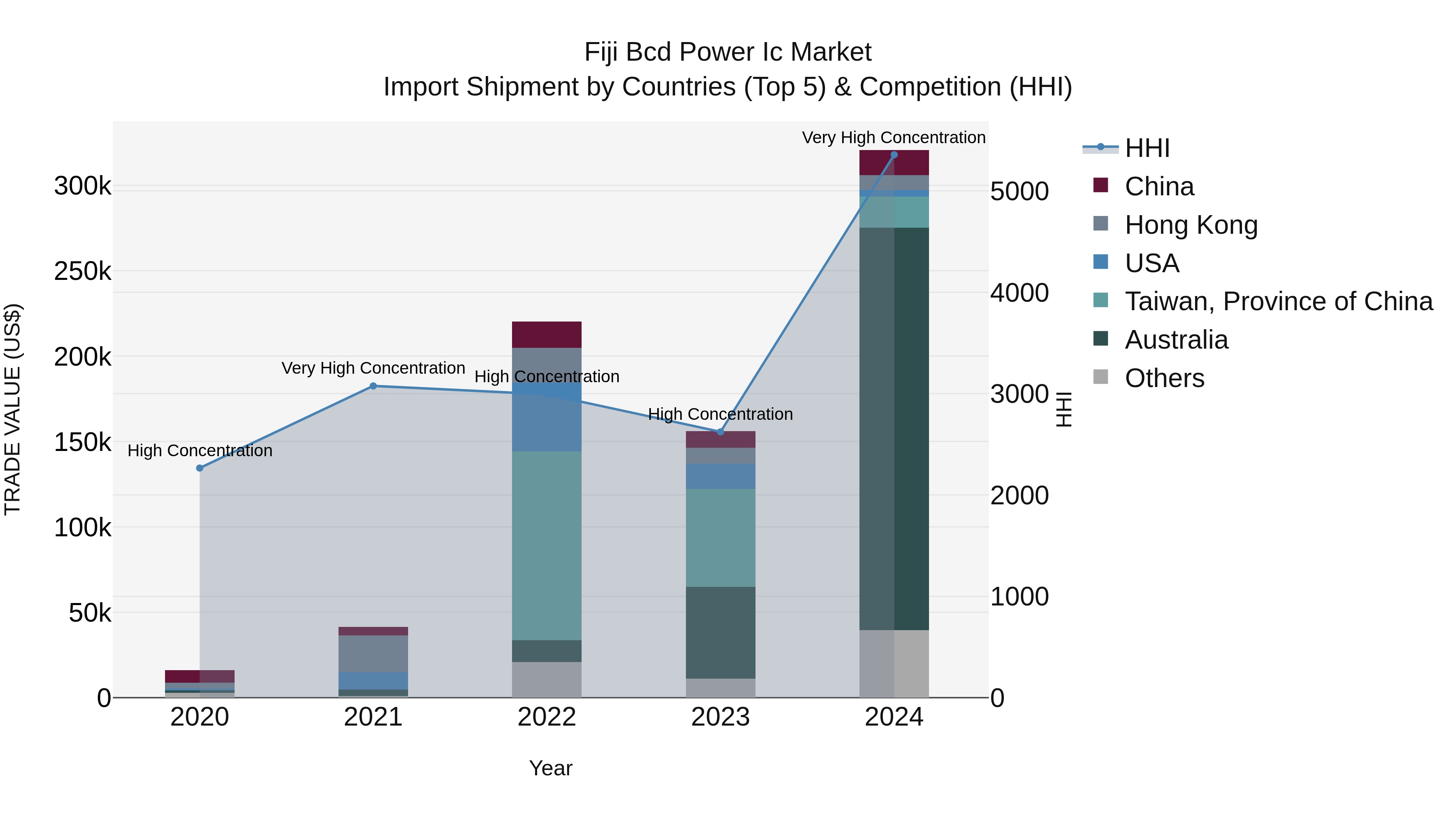 Fiji Bcd Power Ic Market Top 5 Importing Countries and Market Competition (HHI) Analysis