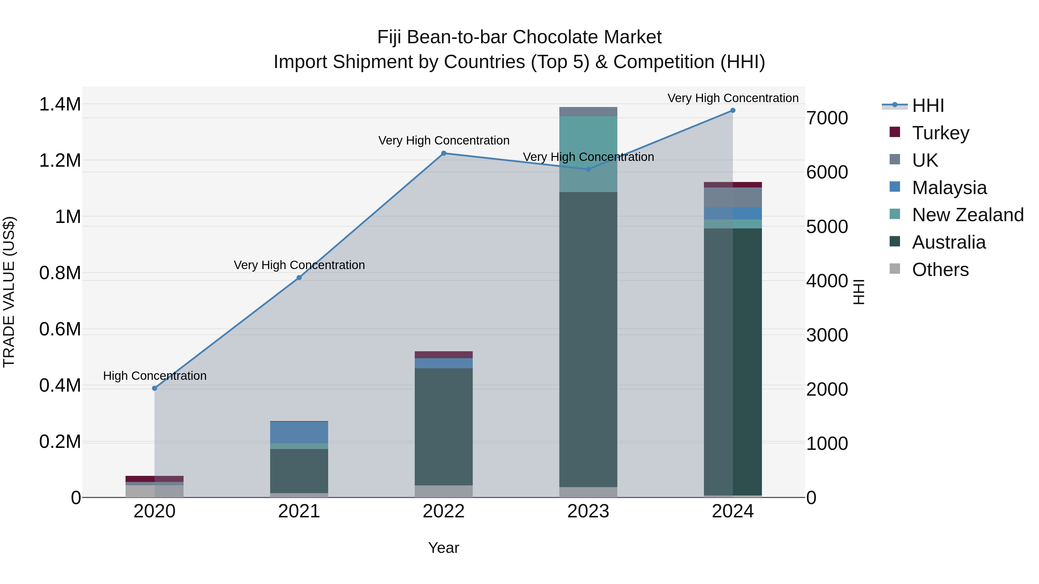 Fiji Bean-to-bar Chocolate Market Top 5 Importing Countries and Market Competition (HHI) Analysis