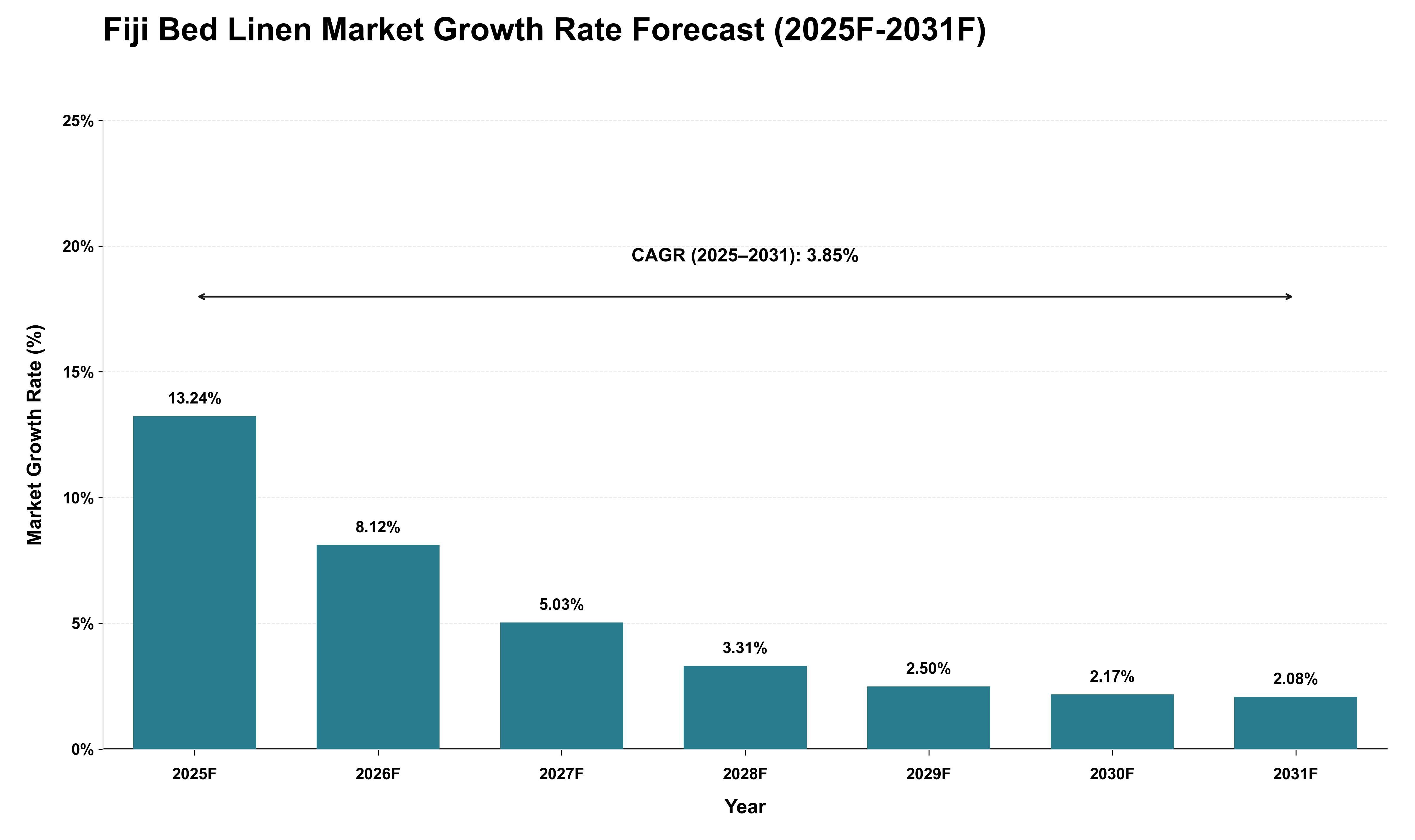 Fiji Bed Linen Market Growth Rate Analysis (2025 - 2031)