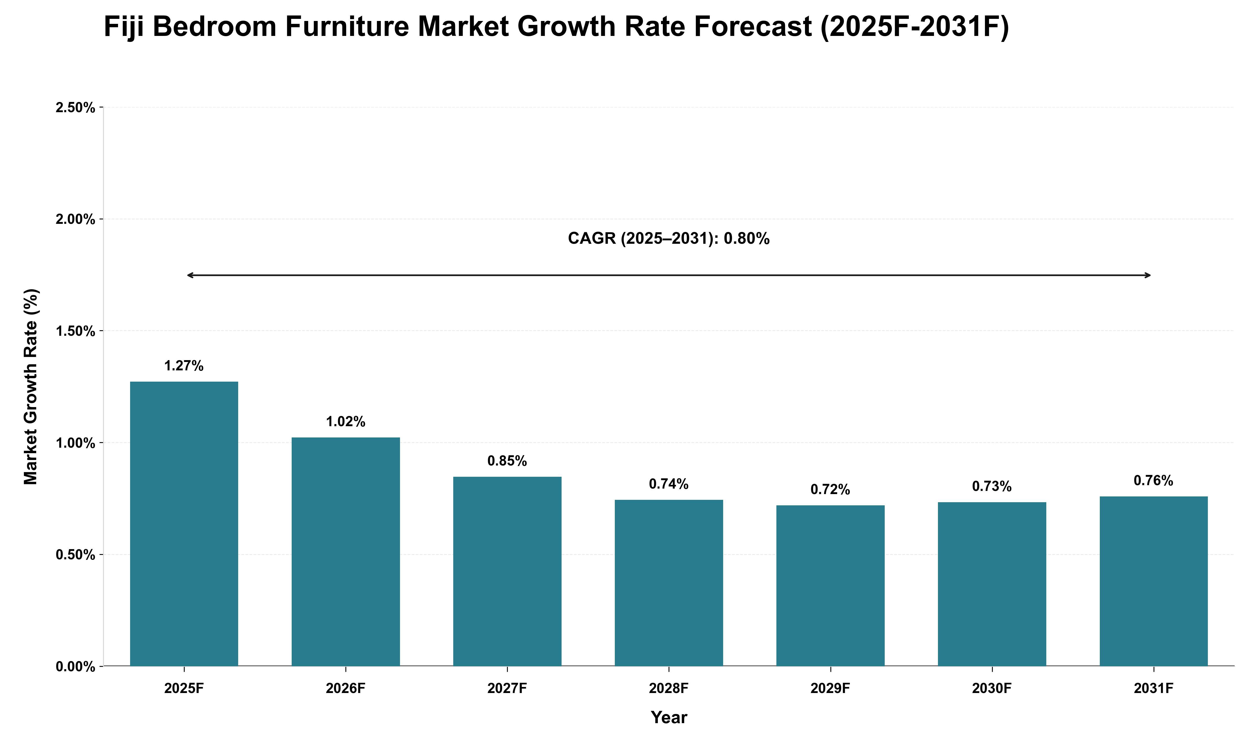 Fiji Bedroom Furniture Market Growth Rate Analysis (2025 - 2031)
