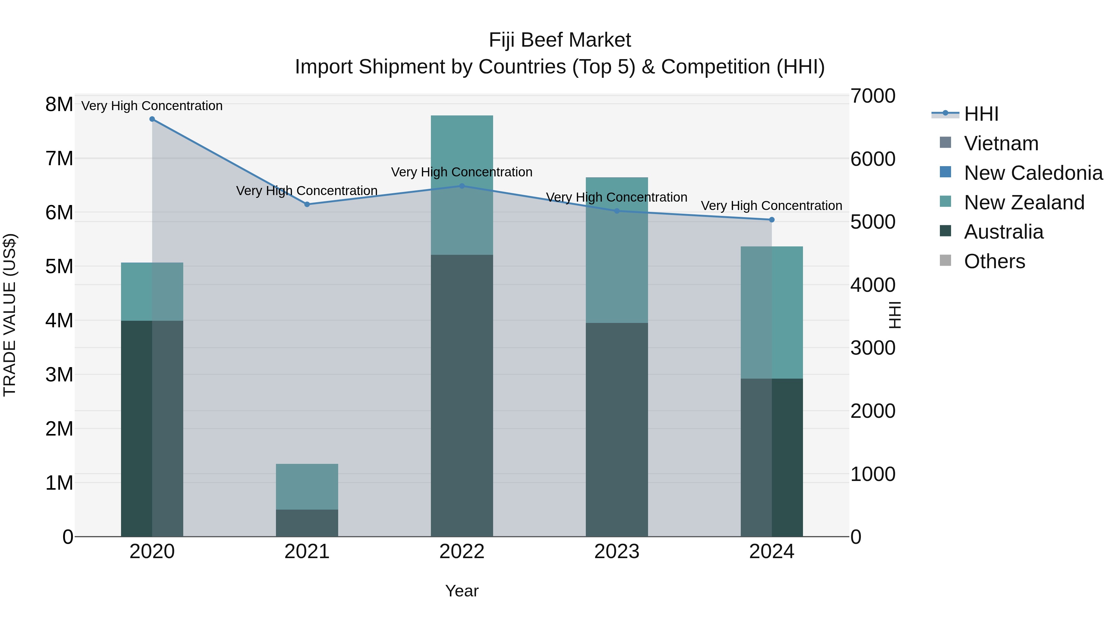 Fiji Beef Market Top 5 Importing Countries and Market Competition (HHI) Analysis