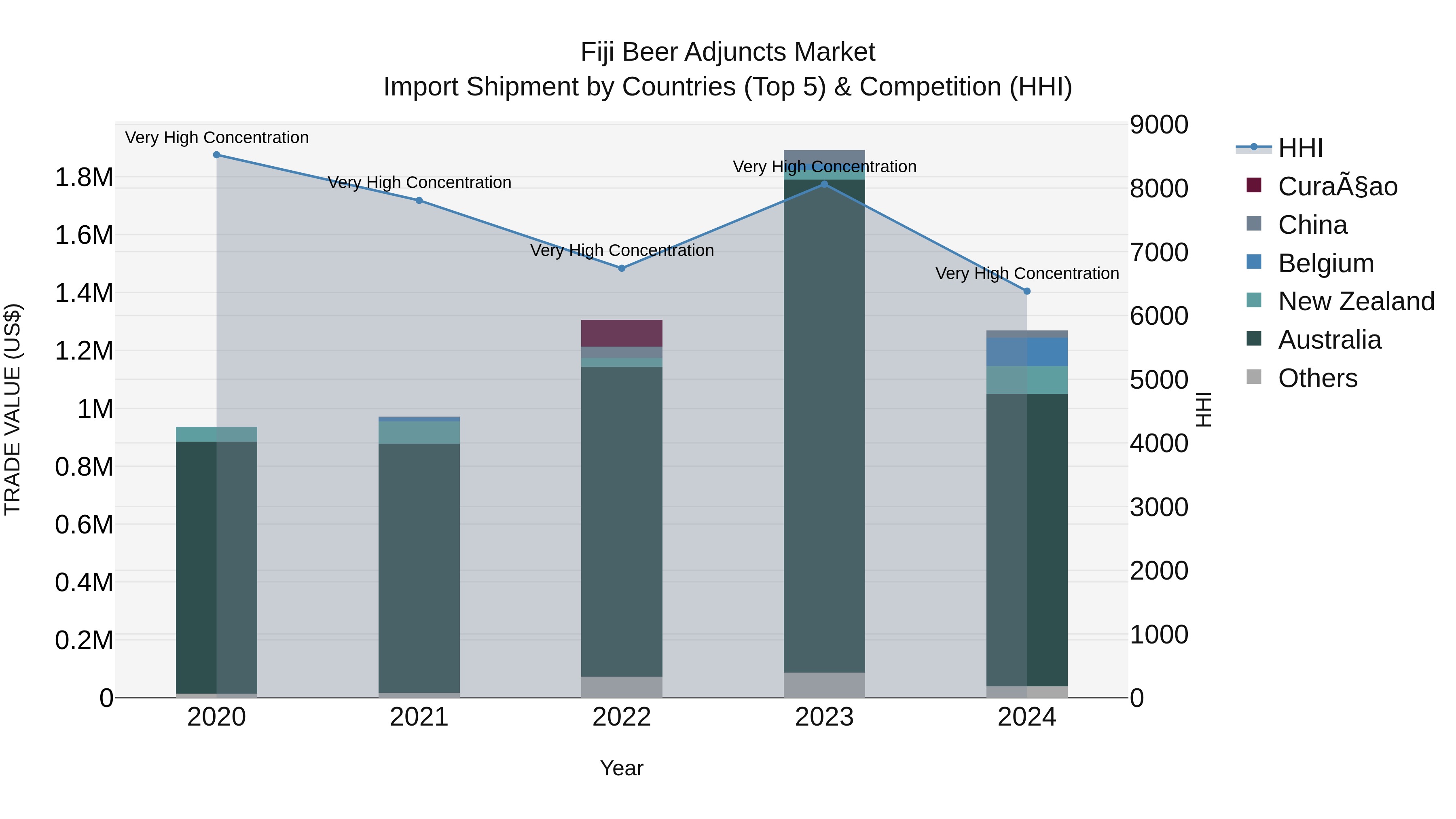 Fiji Beer Adjuncts Market Top 5 Importing Countries and Market Competition (HHI) Analysis