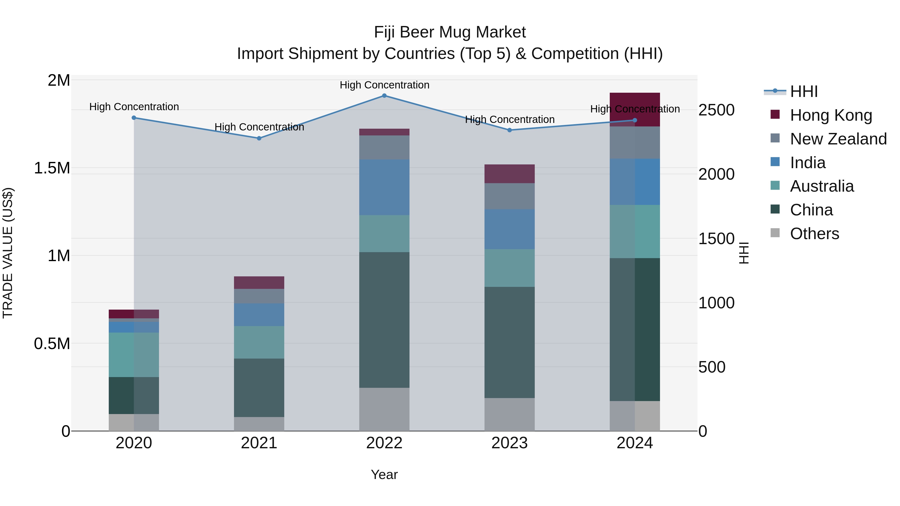 Fiji Beer Mug Market Top 5 Importing Countries and Market Competition (HHI) Analysis