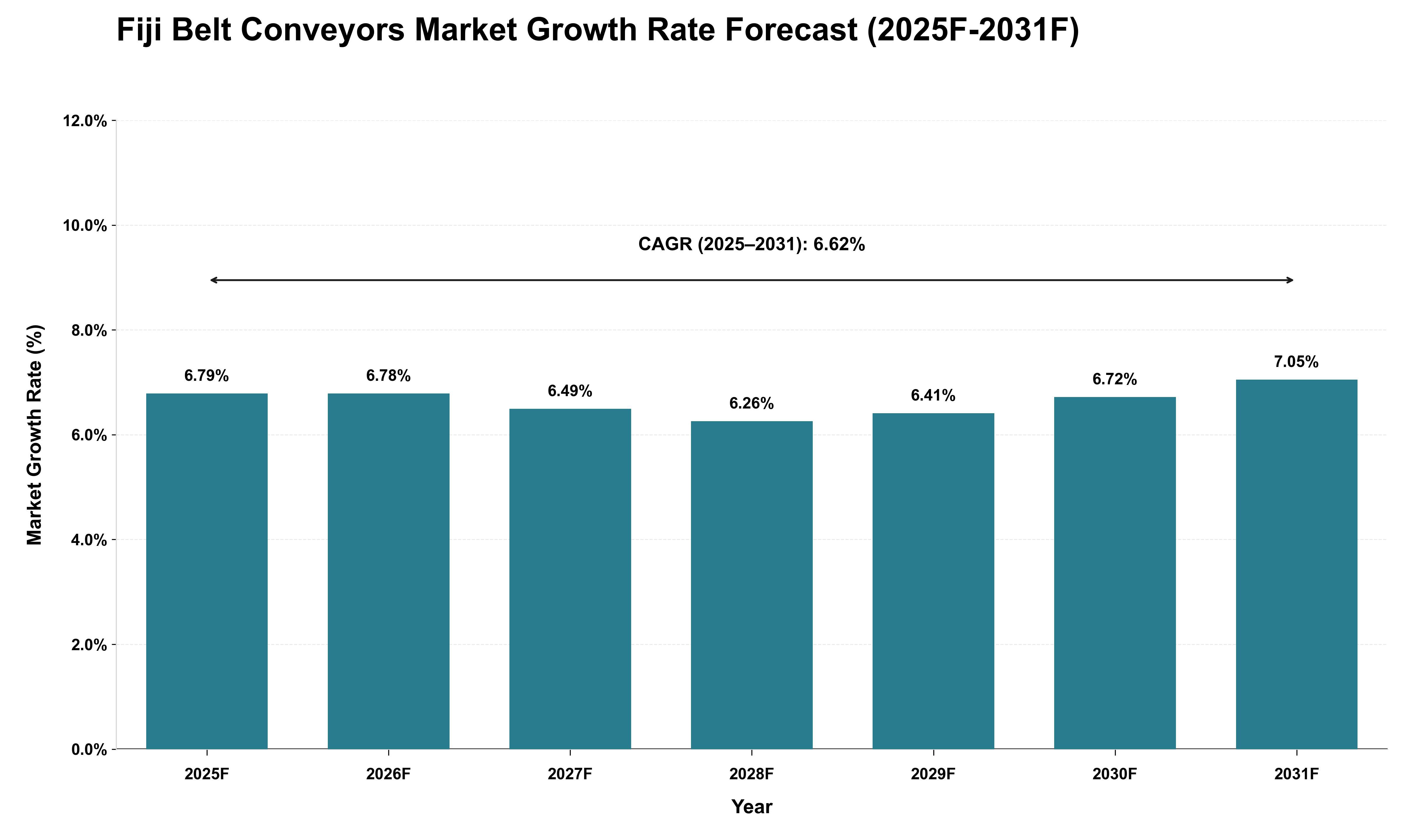 Fiji Belt Conveyors Market Growth Rate Analysis (2025 - 2031)