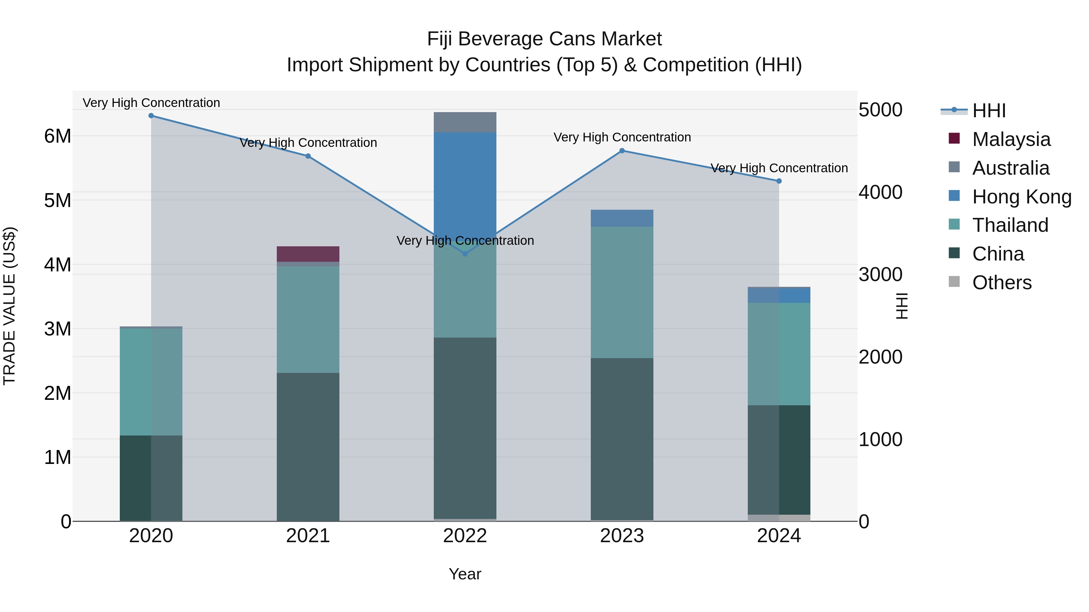 Fiji Beverage Cans Market Top 5 Importing Countries and Market Competition (HHI) Analysis