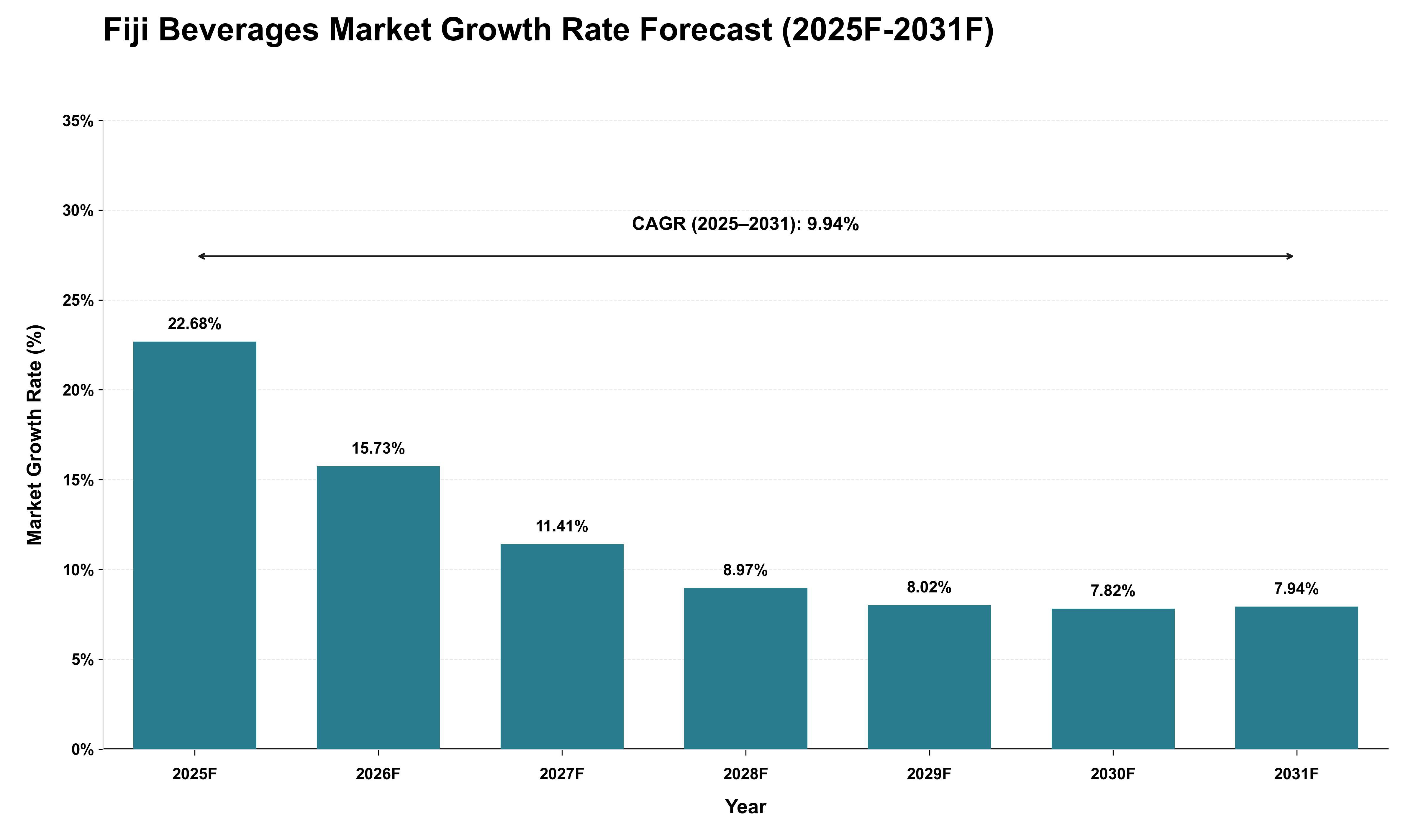 Fiji Beverages Market Growth Rate Analysis (2025 - 2031)