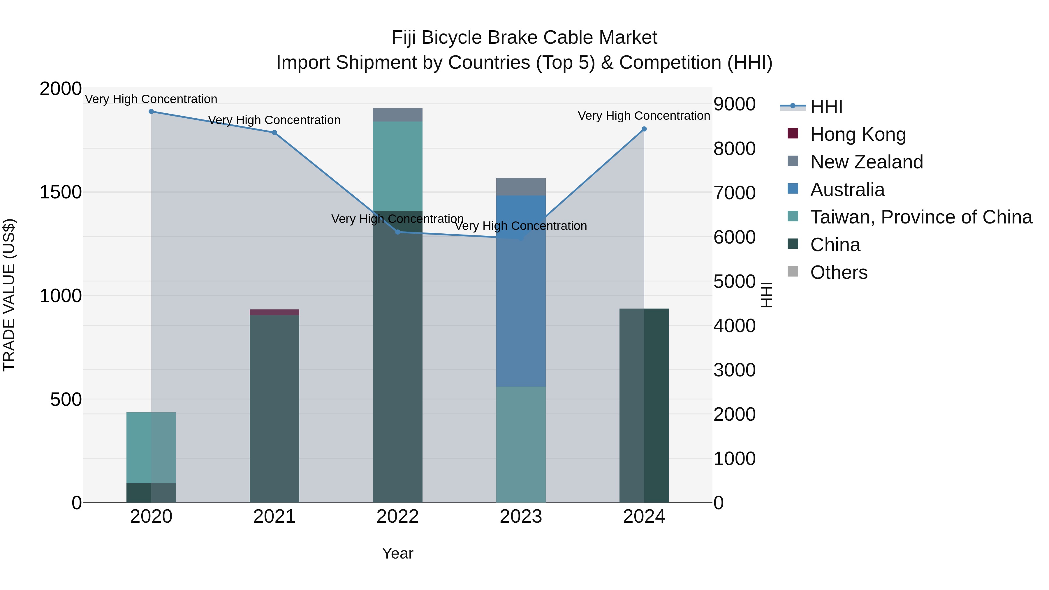 Fiji Bicycle Brake Cable Market Top 5 Importing Countries and Market Competition (HHI) Analysis