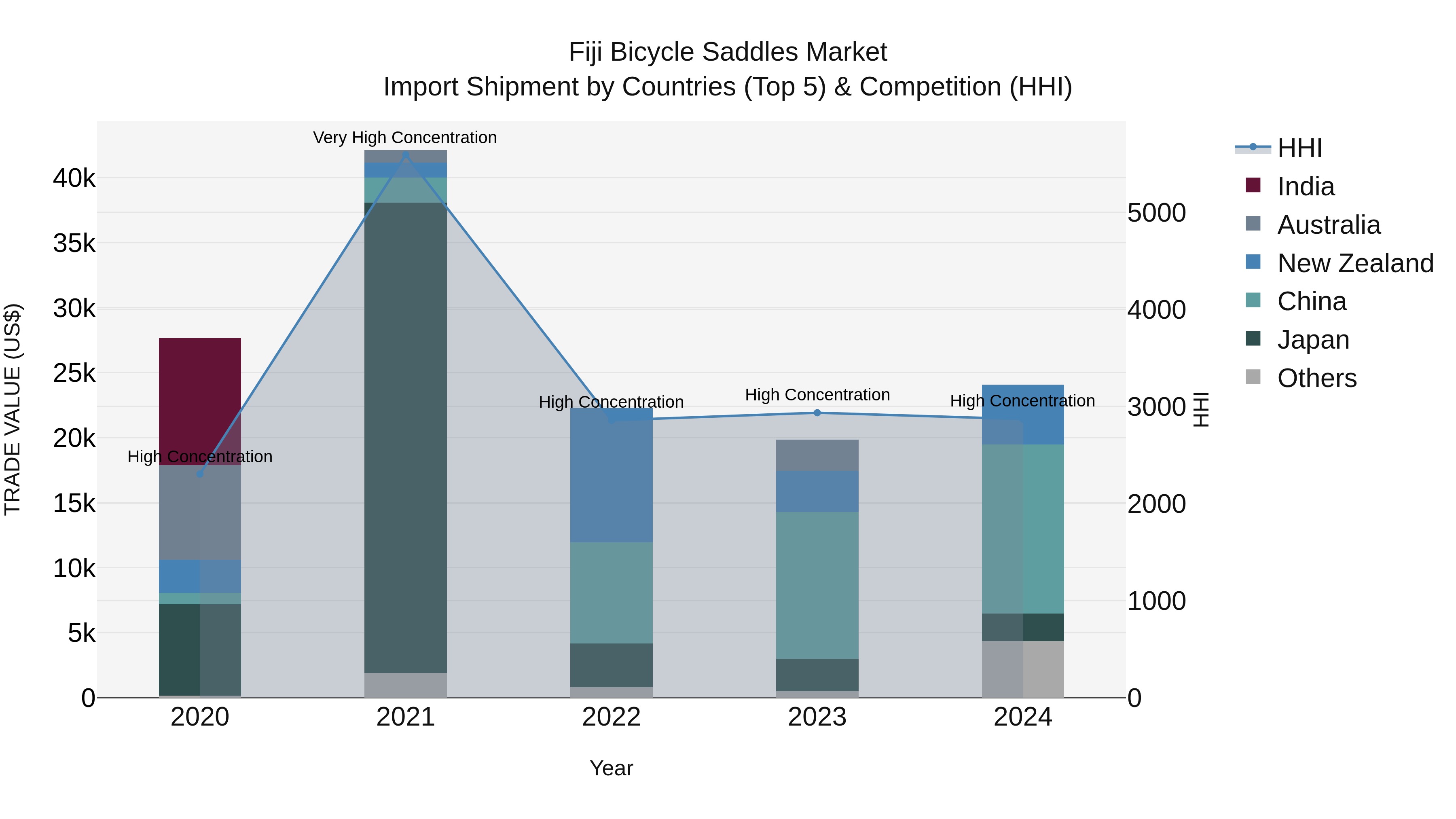 Fiji Bicycle Saddles Market Top 5 Importing Countries and Market Competition (HHI) Analysis