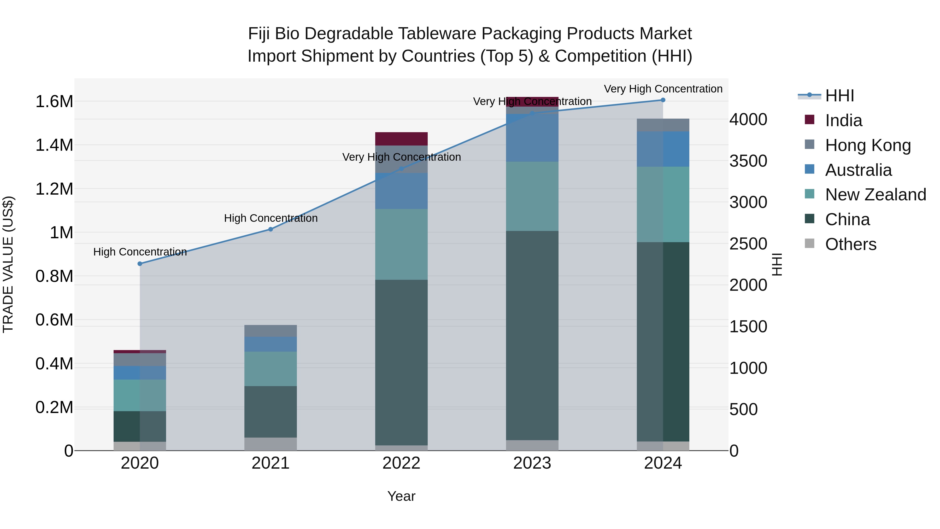 Fiji Bio Degradable Tableware Packaging Products Market Top 5 Importing Countries and Market Competition (HHI) Analysis